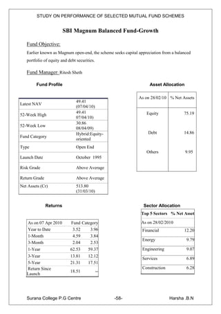 STUDY ON PERFORMANCE OF SELECTED MUTUAL FUND SCHEMES


                         SBI Magnum Balanced Fund-Growth

   Fund Objective:
   Earlier known as Magnum open-end, the scheme seeks capital appreciation from a balanced
   portfolio of equity and debt securities.

   Fund Manager: Ritesh Sheth

        Fund Profile                                                Asset Allocation

                                                              As on 28/02/10 % Net Assets
                                49.41
Latest NAV
                                (07/04/10)
                                49.41                             Equity              75.19
52-Week High
                                07/04/10)
                                30.86
52-Week Low
                                08/04/09)
                                Hybrid:Equity-                     Debt               14.86
Fund Category
                                oriented
Type                            Open End
                                                                  Others               9.95
Launch Date                     October 1995

Risk Grade                      Above Average

Return Grade                    Above Average
Net Assets (Cr)                 513.80
                                (31/03/10)


               Returns                                           Sector Allocation
                                                               Top 5 Sectors % Net Asset

    As on 07 Apr 2010        Fund Category                     As on 28/02/2010
    Year to Date              3.52    3.96                      Financial             12.20
    1-Month                   4.59    3.84
                                                                Energy                 9.79
    3-Month                   2.04    2.53
    1-Year                  62.53      59.37                    Engineering            9.07
   3-Year                   13.81      12.12
                                                                Services               6.89
   5-Year                   21.31      17.51
   Return Since                                                 Construction           6.28
                            18.51             --
   Launch




   Surana College P.G Centre                       -58-                        Harsha .B.N
 