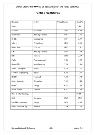 STUDY ON PERFORMANCE OF SELECTED MUTUAL FUND SCHEMES


                            Portfolio Top Holdings


Holdings                Sector                   Value (Rs cr)      Asset %

Equity                                                              72.46

Reliance                Oil & Gas                        20.05        4.06

ICICI Bank              Banking/Finance                  17.87        3.62

BHEL                    Engineering                      16.64        3.37

Infosys                 Technology                       14.31        2.90

Bharti Airtel           Telecom                          13.87        2.81

SBI                     Banking/Finance                  12.84        2.60

ITC                     Tobacco                          11.80        2.39

Cipla                   Pharmaceuticals                  9.46         1.92

Bharat Elec             Manufacturing                    9.18         1.86

Sobha Developers        Realty                           8.75         1.77

Sadbhav Engineering     Realty                           8.72         1.77

HDFC                    Financial                        7.50         1.52

Sintex Industries       Diversified                      7.13         1.44

ONGC                    Energy                           6.72         1.36

Indian Hotels           Services                         6.71         1.36

Debt & other holdings                                               27.54

GOI                     Sovereign                        85.60        17.33

Rural Electrification   Energy                           19.78        4.00

Power Finance Corp      Services                         5.70         1.15




Surana College P.G Centre                 -59-                   Harsha .B.N
 