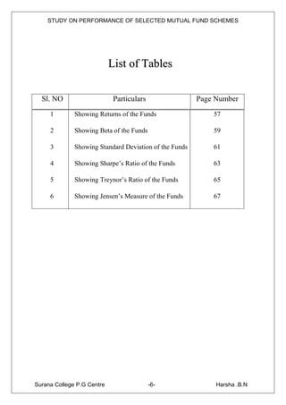 STUDY ON PERFORMANCE OF SELECTED MUTUAL FUND SCHEMES




                            List of Tables

  Sl. NO                     Particulars                Page Number
     1        Showing Returns of the Funds                  57

     2        Showing Beta of the Funds                     59

     3        Showing Standard Deviation of the Funds       61

     4        Showing Sharpe‟s Ratio of the Funds           63

     5        Showing Treynor‟s Ratio of the Funds          65

     6        Showing Jensen‟s Measure of the Funds         67




Surana College P.G Centre                  -6-               Harsha .B.N
 