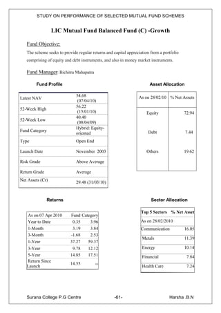 STUDY ON PERFORMANCE OF SELECTED MUTUAL FUND SCHEMES


                  LIC Mutual Fund Balanced Fund (C) -Growth

   Fund Objective:
   The scheme seeks to provide regular returns and capital appreciation from a portfolio
   comprising of equity and debt instruments, and also in money market instruments.

   Fund Manager: Bichitra Mahapatra

        Fund Profile                                                   Asset Allocation

                              54.68                              As on 28/02/10 % Net Assets
Latest NAV
                               (07/04/10)
                              56.22
52-Week High
                               (15/01/10)                             Equity               72.94
                              40.40
52-Week Low
                               (08/04/09)
                              Hybrid: Equity-
Fund Category                                                         Debt                 7.44
                              oriented
Type                          Open End

Launch Date                   November 2003                           Others               19.62

Risk Grade                    Above Average

Return Grade                  Average
Net Assets (Cr)
                              29.48 (31/03/10)


               Returns                                                  Sector Allocation

                                                                  Top 5 Sectors % Net Asset
    As on 07 Apr 2010      Fund Category
    Year to Date            0.35    3.96                          As on 28/02/2010
    1-Month                 3.19    3.84                          Communication            16.05
    3-Month                -1.68    2.53
                                                                   Metals                  11.39
    1-Year                 37.27     59.37
   3-Year                   9.78     12.12                         Energy                  10.14
   5-Year                  14.85     17.51                         Financial                7.84
   Return Since
                           14.55         --
   Launch                                                          Health Care              7.24




   Surana College P.G Centre                        -61-                          Harsha .B.N
 