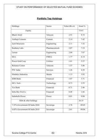 STUDY ON PERFORMANCE OF SELECTED MUTUAL FUND SCHEMES




                               Portfolio Top Holdings


Holdings                               Sector            Value (Rs cr)     Asset %

                   Equity                                                  73.67

Bharti Airtel                          Telecom                2.51            8.72

Ambuja Cements                         Cement                 2.14            7.42

Jyoti Structures                       Engineering            2.11            7.32

Ranbaxy Labs                           Pharmaceuticals        2.07            7.19

Larsen                                 Engineering            2.04            7.07

HUL                                    FMCG                   1.77            6.14

Power Grid Corp                        Utilities              1.61            5.57

Reliance Comm                          Telecom                1.57            5.46

PTC India                              Services               1.26            4.38

Hindalco Industries                    Metals                 1.13            3.92

IDBI Bank                              Financial              1.07            3.71

HCL Tech                               Technology             0.73            2.55

Yes Bank                               Financial              0.71            2.46

Infra Dev Fin Co                       Financial              0.48            1.66

Indiabulls Power                       Power                  0.01            0.04

           Debt & other holdings                                           26.33

7.35% Government Of India 2024         Sovereign              2.78           09.65

6.05% Government Of India 2019         Sovereign              2.61           09.06




Surana College P.G Centre                    -62-                        Harsha .B.N
 