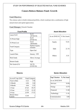 STUDY ON PERFORMANCE OF SELECTED MUTUAL FUND SCHEMES


                   Canara Robeco Balance Fund- Growth

Fund Objective:
The scheme seeks to build a balanced portfolio, which would provide a combination of high
annual return and capital appreciation.

Fund Manager: Nimesh Chandan

             Fund Profile                                          Asset Allocation
                                56.55
Latest NAV
                                 (07/04/10)                 As on 28/02/10 % Net Assets
                                56.55
52-Week High
                                (07/04/10)
                                34.23                            Equity              72.91
52-Week Low
                                 (08/04/09)
                                Hybrid: Equity-
Fund Category
                                oriented
                                                                 Debt                21.74
Type                            Open End

Launch Date                     January 1993
                                                                 Others              5.35
Risk Grade                      Above Average

Return Grade                    High
Net Assets (Cr)                 162.70
                                (31/03/10)



           Returns                                                 Sector Allocation

                                                             Top 5 Sectors % Net Asset
As on 07 Apr 2010        Fund Category
Year to Date              6.22    3.96                       As on 28/02/2010
1-Month                   6.06    3.84                        Services               16.04
3-Month                   4.66    2.53
                                                              Energy                 14.79
1-Year                  67.65      59.37
3-Year                  17.22      12.12                      Financial              13.40
5-Year                  23.99      17.51                      Technology             11.41
Return Since
                        12.44             --
Launch                                                       Communication            4.06




Surana College P.G Centre                         -64-                       Harsha .B.N
 