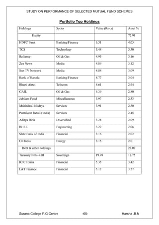 STUDY ON PERFORMANCE OF SELECTED MUTUAL FUND SCHEMES


                             Portfolio Top Holdings
Holdings                   Sector                   Value (Rs cr)      Asset %

            Equity                                                     72.91

HDFC Bank                  Banking/Finance          6.31               4.03

TCS                        Technology               5.48               3.50

Reliance                   Oil & Gas                4.95               3.16

Zee News                   Media                    4.89               3.12

Sun TV Network             Media                    4.84               3.09

Bank of Baroda             Banking/Finance          4.77               3.04

Bharti Airtel              Telecom                  4.61               2.94

GAIL                       Oil & Gas                4.39               2.80

Jubilant Food              Miscellaneous            3.97               2.53

Mahindra Holidays          Services                 3.91               2.50

Pantaloon Retail (India)   Services                                    2.48

Aditya Birla               Diversified              3.28               2.09

BHEL                       Engineering              3.22               2.06

State Bank of India        Financial                3.16               2.02

Oil India                  Energy                   3.15               2.01

  Debt & other holdings                                                27.09

Treasury Bills-RBI         Sovereign                19.98              12.75

ICICI Bank                 Financial                5.35               3.42

L&T Finance                Financial                5.12               3.27




Surana College P.G Centre                    -65-                   Harsha .B.N
 