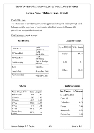 STUDY ON PERFORMANCE OF SELECTED MUTUAL FUND SCHEMES


                   Baroda Pioneer Balance Fund- Growth

Fund Objective:
The scheme aims to provide long term capital appreciation along with stability through a well
balanced portfolio comprising of equity, equity related instruments, highly rated debt
portfolio and money market instruments.

Fund Manager: Dipak Acharya

        Fund Profile                                                      Asset Allocation


                                26.19                          As on 28/02/10 % Net Assets
Latest NAV
                                 (08/04/10)
                                26.51
52-Week High                                                       Equity                69.57
                                (06/01/10)
                                18.25
52-Week Low
                                (08/04/09)
                                Hybrid: Equity-                     Debt                  0
Fund Category
                                oriented
Type                            Open End
                                                                   Others                30.43
Launch Date                     September 2003
Net Assets (Cr)
                                0.92 (31/03/10)




         Returns                                                       Sector Allocation


As on 07 Apr 2010       Fund Category                           Top 5 Sectors % Net Asset
Year to Date             0.46    3.41                           As on 28/02/2010
1-Month                  2.07    2.82                            Financial               15.18
3-Month                 -0.57    2.15
1-Year                  43.51   56.39                            Technology              10.78
3-Year                   6.40     11.92                          Energy                   7.40
5-Year                  10.75     17.53
                                                                 Automobile               6.56
Return Since
                        15.71         --
Launch                                                           Engineering              5.88




Surana College P.G Centre                         -67-                          Harsha .B.N
 