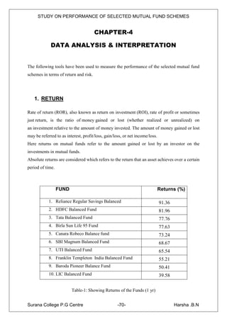 STUDY ON PERFORMANCE OF SELECTED MUTUAL FUND SCHEMES


                                       CHAPTER-4

             DATA ANALYSIS & INTERPRETATION


The following tools have been used to measure the performance of the selected mutual fund
schemes in terms of return and risk.




   1. RETURN

Rate of return (ROR), also known as return on investment (ROI), rate of profit or sometimes
just return, is the ratio of money gained or lost (whether realized or unrealized) on
an investment relative to the amount of money invested. The amount of money gained or lost
may be referred to as interest, profit/loss, gain/loss, or net income/loss.
Here returns on mutual funds refer to the amount gained or lost by an investor on the
investments in mutual funds.
Absolute returns are considered which refers to the return that an asset achieves over a certain
period of time.



                  FUND                                                        Returns (%)

            1. Reliance Regular Savings Balanced                              91.36
            2. HDFC Balanced Fund                                             81.96
            3. Tata Balanced Fund                                             77.76
            4. Birla Sun Life 95 Fund                                         77.63
            5. Canara Robeco Balance fund                                     73.24
            6. SBI Magnum Balanced Fund                                       68.67
            7. UTI Balanced Fund                                              65.54
            8. Franklin Templeton India Balanced Fund                         55.21
            9. Baroda Pioneer Balance Fund                                    50.41
            10. LIC Balanced Fund                                             39.58

                         Table-1: Showing Returns of the Funds (1 yr)


Surana College P.G Centre                           -70-                              Harsha .B.N
 