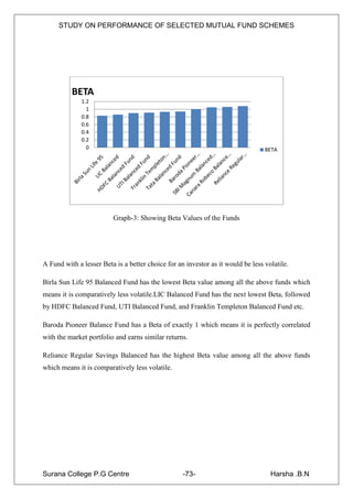 STUDY ON PERFORMANCE OF SELECTED MUTUAL FUND SCHEMES




          BETA
              1.2
                1
              0.8
              0.6
              0.4
              0.2
                0                                                                BETA




                         Graph-3: Showing Beta Values of the Funds




A Fund with a lesser Beta is a better choice for an investor as it would be less volatile.

Birla Sun Life 95 Balanced Fund has the lowest Beta value among all the above funds which
means it is comparatively less volatile.LIC Balanced Fund has the next lowest Beta, followed
by HDFC Balanced Fund, UTI Balanced Fund, and Franklin Templeton Balanced Fund etc.

Baroda Pioneer Balance Fund has a Beta of exactly 1 which means it is perfectly correlated
with the market portfolio and earns similar returns.

Reliance Regular Savings Balanced has the highest Beta value among all the above funds
which means it is comparatively less volatile.




Surana College P.G Centre                          -73-                            Harsha .B.N
 