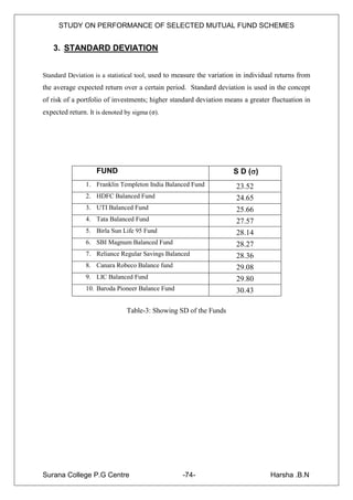 STUDY ON PERFORMANCE OF SELECTED MUTUAL FUND SCHEMES


    3. STANDARD DEVIATION


Standard Deviation is a statistical tool, used to measure the variation in individual returns from
the average expected return over a certain period. Standard deviation is used in the concept
of risk of a portfolio of investments; higher standard deviation means a greater fluctuation in
expected return. It is denoted by sigma (σ).




                    FUND                                             S D ()
                1. Franklin Templeton India Balanced Fund             23.52
                2. HDFC Balanced Fund                                 24.65
                3. UTI Balanced Fund                                  25.66
                4. Tata Balanced Fund                                 27.57
                5. Birla Sun Life 95 Fund                             28.14
                6. SBI Magnum Balanced Fund                           28.27
                7. Reliance Regular Savings Balanced                  28.36
                8. Canara Robeco Balance fund                         29.08
                9. LIC Balanced Fund                                  29.80
                10. Baroda Pioneer Balance Fund                       30.43

                               Table-3: Showing SD of the Funds




Surana College P.G Centre                          -74-                            Harsha .B.N
 