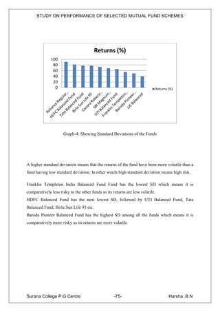 STUDY ON PERFORMANCE OF SELECTED MUTUAL FUND SCHEMES




                                        Returns (%)
              100
               80
               60
               40
               20
                0                                                               Returns (%)




                     Graph-4: Showing Standard Deviations of the Funds




A higher standard deviation means that the returns of the fund have been more volatile than a
fund having low standard deviation. In other words high standard deviation means high risk.

Franklin Templeton India Balanced Fund Fund has the lowest SD which means it is
comparatively less risky to the other funds as its returns are less volatile.
HDFC Balanced Fund has the next lowest SD, followed by UTI Balanced Fund, Tata
Balanced Fund, Birla Sun Life 95 etc.
Baroda Pioneer Balanced Fund has the highest SD among all the funds which means it is
comparatively more risky as its returns are more volatile.




Surana College P.G Centre                           -75-                                Harsha .B.N
 