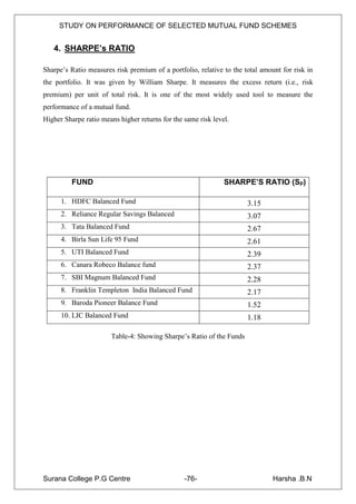 STUDY ON PERFORMANCE OF SELECTED MUTUAL FUND SCHEMES


   4. SHARPE’s RATIO

Sharpe‟s Ratio measures risk premium of a portfolio, relative to the total amount for risk in
the portfolio. It was given by William Sharpe. It measures the excess return (i.e., risk
premium) per unit of total risk. It is one of the most widely used tool to measure the
performance of a mutual fund.
Higher Sharpe ratio means higher returns for the same risk level.




          FUND                                                 SHARPE’S RATIO (Sp)

      1. HDFC Balanced Fund                                           3.15
      2. Reliance Regular Savings Balanced                            3.07
      3. Tata Balanced Fund                                           2.67
      4. Birla Sun Life 95 Fund                                       2.61
      5. UTI Balanced Fund                                            2.39
      6. Canara Robeco Balance fund                                   2.37
      7. SBI Magnum Balanced Fund                                     2.28
      8. Franklin Templeton India Balanced Fund                       2.17
      9. Baroda Pioneer Balance Fund                                  1.52
      10. LIC Balanced Fund                                           1.18

                       Table-4: Showing Sharpe‟s Ratio of the Funds




Surana College P.G Centre                        -76-                          Harsha .B.N
 