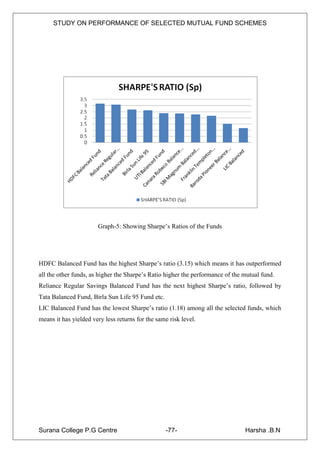 STUDY ON PERFORMANCE OF SELECTED MUTUAL FUND SCHEMES




                       Graph-5: Showing Sharpe‟s Ratios of the Funds




HDFC Balanced Fund has the highest Sharpe‟s ratio (3.15) which means it has outperformed
all the other funds, as higher the Sharpe‟s Ratio higher the performance of the mutual fund.
Reliance Regular Savings Balanced Fund has the next highest Sharpe‟s ratio, followed by
Tata Balanced Fund, Birla Sun Life 95 Fund etc.
LIC Balanced Fund has the lowest Sharpe‟s ratio (1.18) among all the selected funds, which
means it has yielded very less returns for the same risk level.




Surana College P.G Centre                          -77-                         Harsha .B.N
 
