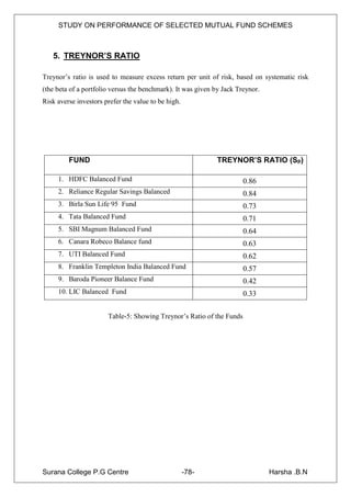 STUDY ON PERFORMANCE OF SELECTED MUTUAL FUND SCHEMES



   5. TREYNOR’S RATIO

Treynor‟s ratio is used to measure excess return per unit of risk, based on systematic risk
(the beta of a portfolio versus the benchmark). It was given by Jack Treynor.
Risk averse investors prefer the value to be high.




         FUND                                                TREYNOR’S RATIO (Sp)

     1. HDFC Balanced Fund                                             0.86
     2. Reliance Regular Savings Balanced                              0.84
     3. Birla Sun Life 95 Fund                                         0.73
     4. Tata Balanced Fund                                             0.71
     5. SBI Magnum Balanced Fund                                       0.64
     6. Canara Robeco Balance fund                                     0.63
     7. UTI Balanced Fund                                              0.62
     8. Franklin Templeton India Balanced Fund                         0.57
     9. Baroda Pioneer Balance Fund                                    0.42
     10. LIC Balanced Fund                                             0.33

                       Table-5: Showing Treynor‟s Ratio of the Funds




Surana College P.G Centre                            -78-                       Harsha .B.N
 