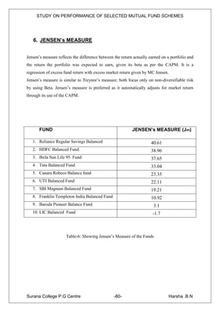 STUDY ON PERFORMANCE OF SELECTED MUTUAL FUND SCHEMES




   6. JENSEN’s MEASURE


Jensen‟s measure reflects the difference between the return actually earned on a portfolio and
the return the portfolio was expected to earn, given its beta as per the CAPM. It is a
regression of excess fund return with excess market return given by MC Jensen.
Jensen‟s measure is similar to Treynor‟s measure; both focus only on non-diversifiable risk
by using Beta. Jensen‟s measure is preferred as it automatically adjusts for market return
through its use of the CAPM.




       FUND                                                JENSEN’s MEASURE (Jm)

   1. Reliance Regular Savings Balanced                               40.61
   2. HDFC Balanced Fund                                              38.96
   3. Birla Sun Life 95 Fund                                          37.65
   4. Tata Balanced Fund                                              33.04
   5. Canara Robeco Balance fund                                      23.35
   6. UTI Balanced Fund                                               22.11
   7. SBI Magnum Balanced Fund                                        19.21
   8. Franklin Templeton India Balanced Fund                          10.92
   9. Baroda Pioneer Balance Fund                                      3.1
   10. LIC Balanced Fund                                               -1.7



                      Table-6: Showing Jensen‟s Measure of the Funds




Surana College P.G Centre                        -80-                            Harsha .B.N
 