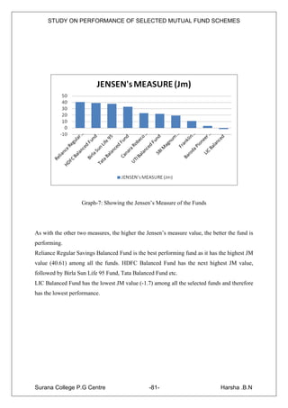 STUDY ON PERFORMANCE OF SELECTED MUTUAL FUND SCHEMES




                   Graph-7: Showing the Jensen‟s Measure of the Funds




As with the other two measures, the higher the Jensen‟s measure value, the better the fund is
performing.
Reliance Regular Savings Balanced Fund is the best performing fund as it has the highest JM
value (40.61) among all the funds. HDFC Balanced Fund has the next highest JM value,
followed by Birla Sun Life 95 Fund, Tata Balanced Fund etc.
LIC Balanced Fund has the lowest JM value (-1.7) among all the selected funds and therefore
has the lowest performance.




Surana College P.G Centre                       -81-                           Harsha .B.N
 