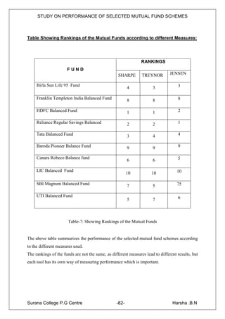 STUDY ON PERFORMANCE OF SELECTED MUTUAL FUND SCHEMES



Table Showing Rankings of the Mutual Funds according to different Measures:




                                                                RANKINGS
                      FUND
                                                   SHARPE       TREYNOR         JENSEN

     Birla Sun Life 95 Fund                                                         3
                                                         4            3

     Franklin Templeton India Balanced Fund              8            8             8

     HDFC Balanced Fund                                  1            1             2

     Reliance Regular Savings Balanced                   2            2             1

     Tata Balanced Fund                                  3            4             4

     Baroda Pioneer Balance Fund                         9            9             9

     Canara Robeco Balance fund                                                     5
                                                         6            6

     LIC Balanced Fund                                                              10
                                                         10          10

     SBI Magnum Balanced Fund                            7            5             75

     UTI Balanced Fund                                                              6
                                                         5            7



                      Table-7: Showing Rankings of the Mutual Funds


The above table summarizes the performance of the selected mutual fund schemes according
to the different measures used.
The rankings of the funds are not the same, as different measures lead to different results, but
each tool has its own way of measuring performance which is important.




Surana College P.G Centre                         -82-                           Harsha .B.N
 
