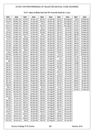 STUDY ON PERFORMANCE OF SELECTED MUTUAL FUND SCHEMES


                       NAV values of Birla Sun Life 95- Growth Fund for 1 year

 NAV        Date        NAV       Date        NAV       Date       NAV       Date         NAV        Date
277.09    31-Mar-10    270.26    04-Jan-10   261.92   21-Oct-09   236.25   06-Aug-09      220.6   29-May-09
276.26    30-Mar-10    269.47   31-Dec-09    263.61   20-Oct-09   239.25   05-Aug-09     217.29   28-May-09
 277.1    29-Mar-10    268.54   30-Dec-09     263.3   16-Oct-09   238.72   04-Aug-09     217.14   27-May-09
274.71    23-Mar-10    267.91   29-Dec-09    261.65   15-Oct-09   238.42   03-Aug-09     217.07   25-May-09
274.27    22-Mar-10    267.53   24-Dec-09     262.2   14-Oct-09   236.72    31-Jul-09    213.27   22-May-09
 275.4    19-Mar-10    267.01   23-Dec-09    259.96   12-Oct-09   234.76    30-Jul-09    210.94   21-May-09
275.49    18-Mar-10    263.98   22-Dec-09    256.98   09-Oct-09   233.34    29-Jul-09    210.86   20-May-09
275.25    17-Mar-10    262.74   21-Dec-09     258.1   08-Oct-09   235.13    28-Jul-09    206.08   19-May-09
274.05    16-Mar-10     262.5   18-Dec-09    257.65   07-Oct-09   234.65    27-Jul-09    184.71   15-May-09
 271.9    15-Mar-10    263.98   17-Dec-09    256.45   06-Oct-09   233.69    24-Jul-09    183.46   14-May-09
272.33    12-Mar-10    262.86   16-Dec-09    256.54   05-Oct-09   231.61    23-Jul-09    183.77   13-May-09
272.26    11-Mar-10    262.64   15-Dec-09    258.47   30-Sep-09   227.51    22-Jul-09    184.94   12-May-09
271.68    10-Mar-10    265.86   14-Dec-09    256.38   29-Sep-09   228.73    21-Jul-09    181.56   11-May-09
271.87    09-Mar-10    266.47   11-Dec-09    255.51   25-Sep-09   229.73    20-Jul-09    185.13   07-May-09
272.45    08-Mar-10     266.6   10-Dec-09    254.44   24-Sep-09   225.65    17-Jul-09    182.02   06-May-09
 270.4    04-Mar-10    265.53   09-Dec-09    253.45   23-Sep-09   222.01    16-Jul-09    183.94   05-May-09
267.89    02-Mar-10    266.57   08-Dec-09    255.64   22-Sep-09    221.9    15-Jul-09    183.77   04-May-09
264.17    26-Feb-10    264.49   07-Dec-09    254.23   18-Sep-09   216.19    14-Jul-09    177.26    29-Apr-09
262.33    25-Feb-10    266.55   04-Dec-09    253.21   17-Sep-09      211    13-Jul-09    174.72    28-Apr-09
   263    24-Feb-10    266.49   02-Dec-09    253.93   16-Sep-09   213.07    10-Jul-09    178.32    27-Apr-09
262.72    23-Feb-10    265.98   01-Dec-09    251.35   15-Sep-09   215.09    09-Jul-09    178.86    24-Apr-09
262.46    22-Feb-10    263.65   30-Nov-09    247.94   14-Sep-09   215.29    08-Jul-09    177.46    23-Apr-09
262.91    19-Feb-10    260.86   27-Nov-09    246.05   11-Sep-09   219.56    07-Jul-09    175.55    22-Apr-09
264.81    18-Feb-10    263.58   26-Nov-09    246.71   10-Sep-09    218.7    06-Jul-09    175.64    21-Apr-09
265.16    17-Feb-10    266.15   25-Nov-09    245.25   09-Sep-09   225.75    03-Jul-09    175.24    20-Apr-09
263.02    16-Feb-10    265.91   24-Nov-09    245.85   08-Sep-09    223.3    02-Jul-09    174.79    17-Apr-09
261.64    15-Feb-10    265.92   23-Nov-09    246.02   07-Sep-09   223.63    01-Jul-09    173.28    16-Apr-09
262.15    11-Feb-10    261.85   19-Nov-09    242.01   04-Sep-09   221.52   30-Jun-09     174.87    15-Apr-09
261.15    10-Feb-10    263.58   18-Nov-09    240.28   03-Sep-09   224.53   29-Jun-09     168.63    09-Apr-09
261.58    09-Feb-10    262.57   17-Nov-09    240.14   02-Sep-09   224.01   26-Jun-09     164.03    06-Apr-09
260.03    08-Feb-10    262.05   16-Nov-09    240.49   01-Sep-09   217.51   25-Jun-09     160.97    02-Apr-09
 262.3    04-Feb-10    260.47   13-Nov-09     241.9   31-Aug-09    217.6   24-Jun-09     157.67    01-Apr-09
264.97    03-Feb-10    259.49   12-Nov-09    242.91   28-Aug-09   215.63   23-Jun-09     155.99   31-Mar-09
261.96    02-Feb-10    261.78   11-Nov-09    242.08   27-Aug-09   217.33   22-Jun-09
261.56     29-Jan-10   258.45   10-Nov-09    241.95   26-Aug-09   218.89   19-Jun-09
261.02     28-Jan-10   258.31   09-Nov-09    239.54   25-Aug-09   216.03   18-Jun-09
   260     27-Jan-10   253.93   06-Nov-09    238.46   24-Aug-09   219.45   17-Jun-09
266.18     25-Jan-10   252.12   05-Nov-09    235.09   21-Aug-09   224.65   16-Jun-09
267.63     22-Jan-10   250.17   04-Nov-09    233.13   20-Aug-09   222.79   15-Jun-09
269.61     21-Jan-10   245.29   03-Nov-09    231.97   19-Aug-09   226.41   12-Jun-09
273.79     20-Jan-10   250.61   30-Oct-09    233.43   18-Aug-09   229.77   11-Jun-09
 273.8     19-Jan-10   251.59   29-Oct-09    230.55   17-Aug-09   222.31   08-Jun-09
275.01     18-Jan-10    253.8   28-Oct-09    236.54   13-Aug-09    229.5   05-Jun-09
 274.4     15-Jan-10   254.22   27-Oct-09     231.3   12-Aug-09   228.91   04-Jun-09
271.66     08-Jan-10    259.2   26-Oct-09    230.44   11-Aug-09   226.84   03-Jun-09
272.14     07-Jan-10   260.14   23-Oct-09    229.43   10-Aug-09   225.15   02-Jun-09
272.74     05-Jan-10    258.9   22-Oct-09    232.39   07-Aug-09   224.52   01-Jun-09


         Surana College P.G Centre                     -92-                             Harsha .B.N
 