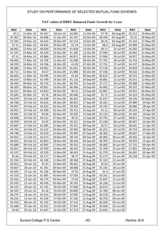 STUDY ON PERFORMANCE OF SELECTED MUTUAL FUND SCHEMES


                        NAV values of HDFC Balanced Fund- Growth for 1 year

 NAV        Date        NAV       Date        NAV       Date       NAV       Date         NAV        Date
  47.2    31-Mar-10    45.367    04-Jan-10   42.005   21-Oct-09    37.78   06-Aug-09     35.512   29-May-09
47.367    30-Mar-10    44.998   31-Dec-09    42.197   20-Oct-09   38.296   05-Aug-09      35.21   28-May-09
47.395    29-Mar-10    44.624   30-Dec-09    42.153   16-Oct-09    38.26   04-Aug-09     35.216   27-May-09
 47.11    23-Mar-10    44.645   29-Dec-09     41.74   15-Oct-09     38.4   03-Aug-09     34.984   25-May-09
46.965    22-Mar-10    44.449   24-Dec-09    41.858   14-Oct-09    38.13    31-Jul-09    34.283   22-May-09
47.107    19-Mar-10    44.329   23-Dec-09    41.305   12-Oct-09   37.949    30-Jul-09    34.041   21-May-09
 47.15    18-Mar-10    43.866   22-Dec-09    40.811   09-Oct-09   37.606    29-Jul-09    34.057   20-May-09
46.995    17-Mar-10    43.796   21-Dec-09    41.008   08-Oct-09   37.791    28-Jul-09    33.754   19-May-09
46.928    16-Mar-10    43.766   18-Dec-09     41.09   07-Oct-09   37.732    27-Jul-09    34.137   18-May-09
46.682    15-Mar-10    43.852   17-Dec-09    41.022   06-Oct-09   37.518    24-Jul-09    30.829   15-May-09
46.711    12-Mar-10     43.67   16-Dec-09    41.096   05-Oct-09   37.336    23-Jul-09    30.432   14-May-09
46.603    11-Mar-10    43.496   15-Dec-09     41.44   30-Sep-09   36.612    22-Jul-09    30.515   13-May-09
46.414    10-Mar-10    43.789   14-Dec-09    41.132   29-Sep-09   36.881    21-Jul-09    30.551   12-May-09
46.443    09-Mar-10    43.716   11-Dec-09    40.791   25-Sep-09   37.171    20-Jul-09    30.008   11-May-09
46.503    08-Mar-10    43.851   10-Dec-09    40.346   24-Sep-09   36.402    17-Jul-09    30.322   07-May-09
46.255    04-Mar-10    43.823   09-Dec-09     40.33   23-Sep-09   35.807    16-Jul-09    29.955   06-May-09
45.645    02-Mar-10     43.76   08-Dec-09    40.446   22-Sep-09    35.72    15-Jul-09    30.219   05-May-09
45.079    26-Feb-10    43.346   07-Dec-09    40.201   18-Sep-09   35.017    14-Jul-09    30.376   04-May-09
44.768    25-Feb-10    43.614   04-Dec-09    40.053   17-Sep-09   34.341    13-Jul-09    29.489    29-Apr-09
44.967    24-Feb-10    43.425   02-Dec-09    39.959   16-Sep-09   34.745    10-Jul-09    28.986    28-Apr-09
44.952    23-Feb-10    43.299   01-Dec-09    39.711   15-Sep-09    35.11    09-Jul-09    29.524    27-Apr-09
44.981    22-Feb-10     42.84   30-Nov-09    39.326   14-Sep-09   35.135    08-Jul-09    29.182    24-Apr-09
44.838    19-Feb-10    42.511   27-Nov-09     39.32   11-Sep-09   35.791    07-Jul-09    28.811    23-Apr-09
44.959    18-Feb-10     42.95   26-Nov-09    39.322   10-Sep-09   35.338    06-Jul-09    28.447    22-Apr-09
45.047    17-Feb-10    43.385   25-Nov-09    39.231   09-Sep-09    36.57    03-Jul-09    28.641    21-Apr-09
44.763    16-Feb-10    43.152   24-Nov-09    39.403   08-Sep-09   36.255    02-Jul-09    28.724    20-Apr-09
44.748    15-Feb-10    43.019   23-Nov-09    39.395   07-Sep-09   36.305    01-Jul-09    28.607    17-Apr-09
44.953    11-Feb-10    42.673   19-Nov-09    38.745   04-Sep-09   36.003   30-Jun-09     28.256    16-Apr-09
44.925    10-Feb-10    42.863   18-Nov-09    38.336   03-Sep-09   36.395   29-Jun-09     28.929    15-Apr-09
45.089    09-Feb-10    42.992   17-Nov-09    38.255   02-Sep-09   36.002   26-Jun-09     27.725    09-Apr-09
45.051    08-Feb-10    42.939   16-Nov-09    38.343   01-Sep-09   35.709   25-Jun-09     27.001    06-Apr-09
45.247    04-Feb-10    42.559   13-Nov-09    38.453   31-Aug-09   35.779   24-Jun-09     26.692    02-Apr-09
 45.64    03-Feb-10    42.177   12-Nov-09     38.71   28-Aug-09   35.173   23-Jun-09     26.158    01-Apr-09
45.356    02-Feb-10    42.338   11-Nov-09    38.568   27-Aug-09   35.323   22-Jun-09
45.015     29-Jan-10    41.97   10-Nov-09    38.441   26-Aug-09    35.63   19-Jun-09
44.667     28-Jan-10   41.781   09-Nov-09    38.088   25-Aug-09   35.105   18-Jun-09
44.381     27-Jan-10   41.336   06-Nov-09     37.91   24-Aug-09     35.4   17-Jun-09
45.314     25-Jan-10   41.085   05-Nov-09    37.393   21-Aug-09   36.161   16-Jun-09
45.416     22-Jan-10   40.774   04-Nov-09     37.03   20-Aug-09   35.697   15-Jun-09
45.592     21-Jan-10   40.356   03-Nov-09    36.762   19-Aug-09   36.168   12-Jun-09
46.197     20-Jan-10   41.191   30-Oct-09    37.046   18-Aug-09   36.673   11-Jun-09
46.103     19-Jan-10    41.28   29-Oct-09    36.809   17-Aug-09   35.784   08-Jun-09
46.275     18-Jan-10   41.414   28-Oct-09    37.695   13-Aug-09   36.518   05-Jun-09
46.255     15-Jan-10   41.239   27-Oct-09    37.182   12-Aug-09   36.759   04-Jun-09
45.593     08-Jan-10   41.792   26-Oct-09    37.114   11-Aug-09   36.509   03-Jun-09
45.608     07-Jan-10   41.912   23-Oct-09    37.043   10-Aug-09   36.058   02-Jun-09
 45.69     05-Jan-10   41.647   22-Oct-09    37.374   07-Aug-09   35.692   01-Jun-09


         Surana College P.G Centre                     -93-                             Harsha .B.N
 