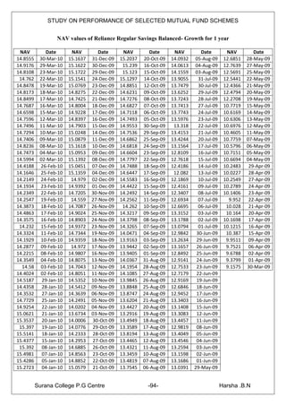 STUDY ON PERFORMANCE OF SELECTED MUTUAL FUND SCHEMES


                  NAV values of Reliance Regular Savings Balanced- Growth for 1 year

 NAV         Date        NAV         Date      NAV        Date       NAV         Date         NAV         Date
14.8555    30-Mar-10    15.1637   31-Dec-09   15.2037   20-Oct-09   14.0932   05-Aug-09      12.6851   28-May-09
14.9176    29-Mar-10    15.1622   30-Dec-09    15.239   16-Oct-09   14.0613   04-Aug-09      12.7639   27-May-09
14.8108    23-Mar-10    15.1722   29-Dec-09    15.123   15-Oct-09   14.1559   03-Aug-09      12.5691   25-May-09
 14.762    22-Mar-10    15.1541   24-Dec-09   15.1297   14-Oct-09   13.9055     31-Jul-09    12.5441   22-May-09
14.8478    19-Mar-10    15.0769   23-Dec-09   14.8851   12-Oct-09   13.7479     30-Jul-09    12.4366   21-May-09
14.8173    18-Mar-10    14.8275   22-Dec-09   14.6231   09-Oct-09   13.6252     29-Jul-09    12.4794   20-May-09
14.8499    17-Mar-10    14.7425   21-Dec-09   14.7276   08-Oct-09   13.7243     28-Jul-09    12.2708   19-May-09
14.7687    16-Mar-10    14.8004   18-Dec-09   14.6827   07-Oct-09   13.7413     27-Jul-09    10.7719   15-May-09
14.6598    15-Mar-10    14.9228   17-Dec-09   14.7118   06-Oct-09   13.7743     24-Jul-09    10.6169   14-May-09
14.7596    12-Mar-10    14.8397   16-Dec-09   14.7493   05-Oct-09   13.5976     23-Jul-09    10.6306   13-May-09
14.7496    11-Mar-10    14.7903   15-Dec-09   14.9553   30-Sep-09    13.318     22-Jul-09    10.6976   12-May-09
14.7294    10-Mar-10    15.0248   14-Dec-09   14.7536   29-Sep-09   13.4153     21-Jul-09    10.4605   11-May-09
14.7406    09-Mar-10    15.0879   11-Dec-09   14.6862   25-Sep-09   13.4244     20-Jul-09    10.7759   07-May-09
14.8236    08-Mar-10    15.1618   10-Dec-09   14.6818   24-Sep-09   13.1564     17-Jul-09    10.5796   06-May-09
14.7473    04-Mar-10    15.0953   09-Dec-09   14.6604   23-Sep-09   12.8109     16-Jul-09    10.7151   05-May-09
14.5994    02-Mar-10    15.1392   08-Dec-09   14.7797   22-Sep-09   12.7618     15-Jul-09    10.6694   04-May-09
14.4188    26-Feb-10    15.0451   07-Dec-09   14.7488   18-Sep-09   12.4186     14-Jul-09    10.2483    29-Apr-09
14.1646    25-Feb-10    15.1359   04-Dec-09   14.6447   17-Sep-09    12.082     13-Jul-09    10.0227    28-Apr-09
14.2149    24-Feb-10     14.979   02-Dec-09   14.5583   16-Sep-09   12.1869     10-Jul-09    10.2549    27-Apr-09
14.1934    23-Feb-10    14.9392   01-Dec-09   14.4422   15-Sep-09   12.4161     09-Jul-09    10.2789    24-Apr-09
14.2349    22-Feb-10    14.7205   30-Nov-09   14.2492   14-Sep-09   12.3407     08-Jul-09    10.1406    23-Apr-09
14.2547    19-Feb-10     14.559   27-Nov-09   14.2562   11-Sep-09   12.6934     07-Jul-09      9.952    22-Apr-09
14.3873    18-Feb-10    14.7087   26-Nov-09    14.262   10-Sep-09   12.6695     06-Jul-09     10.028    21-Apr-09
14.4863    17-Feb-10    14.9024   25-Nov-09   14.3217   09-Sep-09   13.3152     03-Jul-09     10.164    20-Apr-09
14.3575    16-Feb-10    14.8903   24-Nov-09   14.3798   08-Sep-09   13.1788     02-Jul-09    10.1698    17-Apr-09
 14.232    15-Feb-10    14.9372   23-Nov-09   14.3265   07-Sep-09   13.0794     01-Jul-09    10.1215    16-Apr-09
14.3324    11-Feb-10    14.7344   19-Nov-09   14.0471   04-Sep-09   12.9842    30-Jun-09      10.387    15-Apr-09
14.1929    10-Feb-10    14.9359   18-Nov-09   13.9163   03-Sep-09   13.2634    29-Jun-09      9.9511    09-Apr-09
14.2877    09-Feb-10     14.972   17-Nov-09   13.9442   02-Sep-09   13.1657    26-Jun-09      9.7521    06-Apr-09
14.2215    08-Feb-10    14.9807   16-Nov-09   13.9405   01-Sep-09   12.8492    25-Jun-09      9.6788    02-Apr-09
14.3549    04-Feb-10    14.8075   13-Nov-09   14.0367   31-Aug-09   12.9141    24-Jun-09      9.3799    01-Apr-09
  14.58    03-Feb-10    14.7043   12-Nov-09   14.1954   28-Aug-09   12.7533    23-Jun-09      9.1575   30-Mar-09
14.4024    02-Feb-10    14.8051   11-Nov-09   14.1085   27-Aug-09   12.7179    22-Jun-09
14.5187     29-Jan-10   14.5352   10-Nov-09   13.9845   26-Aug-09   12.9169    19-Jun-09
14.4358     28-Jan-10   14.5412   09-Nov-09   13.8848   25-Aug-09   12.6846    18-Jun-09
14.3532     27-Jan-10   14.3639   06-Nov-09   13.8747   24-Aug-09   12.9452    17-Jun-09
14.7729     25-Jan-10   14.2491   05-Nov-09   13.6204   21-Aug-09   13.3403    16-Jun-09
14.9254     22-Jan-10   14.0202   04-Nov-09   13.4427   20-Aug-09   13.1408    15-Jun-09
15.0621     21-Jan-10   13.6734   03-Nov-09   13.2916   19-Aug-09   13.3083    12-Jun-09
15.3537     20-Jan-10   14.0006   30-Oct-09   13.4949   18-Aug-09   13.4457    11-Jun-09
 15.397     19-Jan-10   14.0776   29-Oct-09   13.3589   17-Aug-09   12.9819    08-Jun-09
15.5141     18-Jan-10   14.2333   28-Oct-09   13.8194   13-Aug-09   13.4049    05-Jun-09
15.4377     15-Jan-10   14.2953   27-Oct-09   13.4465   12-Aug-09   13.4546    04-Jun-09
 15.392     08-Jan-10   14.6885   26-Oct-09   13.4321   11-Aug-09   13.2594    03-Jun-09
15.4981     07-Jan-10   14.8563   23-Oct-09   13.3459   10-Aug-09   13.1598    02-Jun-09
15.4286     05-Jan-10   14.8852   22-Oct-09   13.4819   07-Aug-09   13.1686    01-Jun-09
15.2723     04-Jan-10   15.0579   21-Oct-09   13.7545   06-Aug-09   13.0391   29-May-09


          Surana College P.G Centre                       -94-                              Harsha .B.N
 