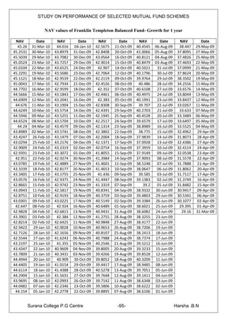 STUDY ON PERFORMANCE OF SELECTED MUTUAL FUND SCHEMES


                  NAV values of Franklin Templeton Balanced Fund- Growth for 1 year

 NAV         Date        NAV         Date       NAV        Date       NAV        Date         NAV         Date
  45.26    31-Mar-10     44.016    04-Jan-10   42.5675   21-Oct-09   40.4545   06-Aug-09      38.447   29-May-09
45.2531    30-Mar-10    43.8979   31-Dec-09    42.8408   20-Oct-09   41.0066   05-Aug-09     37.8095   27-May-09
45.5039    29-Mar-10    43.7082   30-Dec-09    43.0564   16-Oct-09   40.8121   04-Aug-09     37.4826   25-May-09
45.0524    23-Mar-10    43.7257   29-Dec-09    42.9014   15-Oct-09   40.8479   03-Aug-09     37.4693   22-May-09
45.0104    22-Mar-10    43.6525   24-Dec-09     42.907   14-Oct-09   40.5021    31-Jul-09    37.0999   21-May-09
45.2291    19-Mar-10    43.5686   23-Dec-09    42.7064   12-Oct-09   40.1796    30-Jul-09    37.8624   20-May-09
45.1121    18-Mar-10    42.9539   22-Dec-09    42.2119   09-Oct-09   39.9764    29-Jul-09    38.3502   19-May-09
45.0043    17-Mar-10    42.7934   21-Dec-09    42.4526   08-Oct-09    40.486    28-Jul-09    34.2556   15-May-09
44.7702    16-Mar-10    42.9599   18-Dec-09     42.352   07-Oct-09   40.6108    27-Jul-09    33.6576   14-May-09
44.5666    15-Mar-10    43.1843   17-Dec-09    42.4461   06-Oct-09   40.4975    24-Jul-09    33.8044   13-May-09
44.6909    12-Mar-10    43.2041   16-Dec-09     42.383   05-Oct-09   40.1991    23-Jul-09    33.8437   12-May-09
 44.676    11-Mar-10    43.1904   15-Dec-09    42.8308   30-Sep-09    39.707    22-Jul-09    33.0267   11-May-09
44.6249    10-Mar-10    43.5754   14-Dec-09    42.4391   29-Sep-09   40.2703    21-Jul-09     33.633   07-May-09
44.5946    09-Mar-10    43.5255   11-Dec-09    42.1945   25-Sep-09   40.4528    20-Jul-09    33.3489   06-May-09
44.6524    08-Mar-10    43.5704   10-Dec-09    42.2517   24-Sep-09   39.6579    17-Jul-09    33.6497   05-May-09
  44.24    04-Mar-10    43.4579   09-Dec-09    42.1314   23-Sep-09   38.8989    16-Jul-09    33.5525   04-May-09
43.8989    02-Mar-10    43.5741   08-Dec-09    42.3802   22-Sep-09    38.775    15-Jul-09    32.4962    29-Apr-09
43.4247    26-Feb-10    43.1479   07-Dec-09    42.2004   18-Sep-09   37.9839    14-Jul-09    31.8073    28-Apr-09
43.0294    25-Feb-10    43.2176   04-Dec-09    42.1371   17-Sep-09   37.0928    13-Jul-09    32.4386    27-Apr-09
42.9009    24-Feb-10    43.2319   02-Dec-09    42.0754   16-Sep-09   37.3959    10-Jul-09    32.4114    24-Apr-09
42.9391    23-Feb-10    43.3072   01-Dec-09    41.8055   15-Sep-09   37.9149    09-Jul-09    32.0538    23-Apr-09
 42.951    22-Feb-10    42.9274   30-Nov-09    41.3984   14-Sep-09   37.9093    08-Jul-09    31.5578    22-Apr-09
43.0785    19-Feb-10    42.4889   27-Nov-09    41.4601   11-Sep-09   38.5248    07-Jul-09    31.7888    21-Apr-09
43.3339    18-Feb-10    42.8177   26-Nov-09    41.4653   10-Sep-09   38.0647    06-Jul-09    31.8062    20-Apr-09
43.3405    17-Feb-10    43.1755   25-Nov-09     41.436   09-Sep-09    39.585    03-Jul-09    31.7117    17-Apr-09
43.0576    16-Feb-10    42.9375   24-Nov-09    41.4447   08-Sep-09   39.1383    02-Jul-09    31.3749    16-Apr-09
42.8665    15-Feb-10    42.9742   23-Nov-09    41.3319   07-Sep-09      39.2    01-Jul-09    31.8482    15-Apr-09
43.0943    11-Feb-10    42.5817   19-Nov-09    40.8341   04-Sep-09   38.9332   30-Jun-09     30.9417    09-Apr-09
42.8751    10-Feb-10    42.9193   18-Nov-09    40.3759   03-Sep-09   39.4803   29-Jun-09     30.5341    06-Apr-09
43.0301    09-Feb-10    43.0225   17-Nov-09    40.5149   02-Sep-09   39.3384   26-Jun-09     30.1077    02-Apr-09
 42.647    08-Feb-10     42.924   16-Nov-09    40.6489   01-Sep-09   38.6021   25-Jun-09      29.395    01-Apr-09
42.9828    04-Feb-10    42.6815   13-Nov-09    40.9431   31-Aug-09   38.6082   24-Jun-09       29.16   31-Mar-09
43.3901    03-Feb-10     42.384   12-Nov-09    41.2755   28-Aug-09   38.3255   23-Jun-09
42.8214    02-Feb-10    42.6425   11-Nov-09    40.9848   27-Aug-09   38.4177   22-Jun-09
42.9422     29-Jan-10   42.0028   10-Nov-09    40.9653   26-Aug-09   38.7206   19-Jun-09
42.7126     28-Jan-10   42.1656   09-Nov-09    40.8107   25-Aug-09   38.2413   18-Jun-09
42.5544     27-Jan-10   41.6243   06-Nov-09    40.7988   24-Aug-09   38.7374   17-Jun-09
43.2197     25-Jan-10    41.355   05-Nov-09    40.2546   21-Aug-09   39.5212   16-Jun-09
43.4347     22-Jan-10   40.9609   04-Nov-09    39.8005   20-Aug-09   39.3233   15-Jun-09
43.7809     21-Jan-10   40.3431   03-Nov-09    39.4266   19-Aug-09   39.8528   12-Jun-09
44.4944     20-Jan-10    40.909   30-Oct-09    39.8052   18-Aug-09   40.3209   11-Jun-09
44.4405     19-Jan-10   41.0154   29-Oct-09    39.4417   17-Aug-09   38.9485   08-Jun-09
44.6114     18-Jan-10   41.4388   28-Oct-09    40.5278   13-Aug-09   39.7051   05-Jun-09
44.2904     15-Jan-10   41.5631   27-Oct-09    39.7648   12-Aug-09   39.1411   04-Jun-09
43.9695     08-Jan-10   42.0993   26-Oct-09    39.7142   11-Aug-09   38.6348   03-Jun-09
44.0482     07-Jan-10   42.2346   23-Oct-09    39.5806   10-Aug-09   38.6222   02-Jun-09
 44.154     05-Jan-10   42.2778   22-Oct-09    39.8895   07-Aug-09   38.6106   01-Jun-09


          Surana College P.G Centre                       -95-                              Harsha .B.N
 