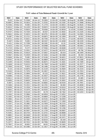 STUDY ON PERFORMANCE OF SELECTED MUTUAL FUND SCHEMES


                          NAV values of Tata Balanced Fund- Growth for 1 year

 NAV         Date        NAV         Date       NAV        Date       NAV        Date         NAV         Date
  76.03    31-Mar-10    75.3508    04-Jan-10   70.2003   21-Oct-09   62.0368   06-Aug-09     58.2898   29-May-09
76.0097    30-Mar-10    74.5816   31-Dec-09    71.0192   20-Oct-09   63.3182   05-Aug-09     57.2848   28-May-09
76.3546    29-Mar-10     74.083   30-Dec-09    71.1774   16-Oct-09   63.0814   04-Aug-09     56.9626   27-May-09
75.8312    23-Mar-10    74.1229   29-Dec-09    70.9072   15-Oct-09   63.6394   03-Aug-09     56.5443   25-May-09
75.5764    22-Mar-10    73.9633   24-Dec-09    70.6366   14-Oct-09   62.8018    31-Jul-09    55.8582   22-May-09
75.9727    19-Mar-10    73.7334   23-Dec-09     69.427   12-Oct-09   61.9642    30-Jul-09    55.2104   21-May-09
75.9642    18-Mar-10    72.4653   22-Dec-09    68.4791   09-Oct-09   61.4848    29-Jul-09    56.0365   20-May-09
 76.087    17-Mar-10    72.1711   21-Dec-09    69.0875   08-Oct-09   62.1004    28-Jul-09     54.922   19-May-09
75.8721    16-Mar-10    72.6621   18-Dec-09    68.7596   07-Oct-09   61.7561    27-Jul-09    48.9543   15-May-09
 75.407    15-Mar-10     73.005   17-Dec-09    68.5437   06-Oct-09   61.6938    24-Jul-09    48.2249   14-May-09
 75.421    12-Mar-10    72.7298   16-Dec-09    68.2381   05-Oct-09     61.01    23-Jul-09    48.2959   13-May-09
75.4323    11-Mar-10    72.5075   15-Dec-09    69.0488   30-Sep-09   60.0286    22-Jul-09    48.6463   12-May-09
75.1719    10-Mar-10     73.377   14-Dec-09    67.9366   29-Sep-09   60.8448    21-Jul-09    47.6321   11-May-09
75.4133    09-Mar-10    73.3931   11-Dec-09    67.6377   25-Sep-09   60.9797    20-Jul-09     48.796   07-May-09
75.6439    08-Mar-10    73.4614   10-Dec-09    67.6467   24-Sep-09    60.019    17-Jul-09    48.1409   06-May-09
74.9467    04-Mar-10    73.2929   09-Dec-09    67.3026   23-Sep-09   58.5908    16-Jul-09     48.459   05-May-09
73.9644    02-Mar-10     73.682   08-Dec-09    67.6146   22-Sep-09   58.4651    15-Jul-09    47.9815   04-May-09
72.8792    26-Feb-10    73.2952   07-Dec-09    66.8869   18-Sep-09   56.8623    14-Jul-09    46.5308    29-Apr-09
72.2209    25-Feb-10    73.9436   04-Dec-09    66.8675   17-Sep-09   55.3641    13-Jul-09    45.7289    28-Apr-09
72.3648    24-Feb-10    73.6553   02-Dec-09    66.7469   16-Sep-09   56.0876    10-Jul-09    46.7077    27-Apr-09
72.2994    23-Feb-10     73.853   01-Dec-09    66.1486   15-Sep-09   57.0467    09-Jul-09    47.0039    24-Apr-09
  72.33    22-Feb-10    72.6876   30-Nov-09    65.3139   14-Sep-09   56.9604    08-Jul-09    46.3154    23-Apr-09
72.5243    19-Feb-10    71.7476   27-Nov-09    65.2827   11-Sep-09   58.1911    07-Jul-09    45.7453    22-Apr-09
 73.007    18-Feb-10    72.3849   26-Nov-09     65.522   10-Sep-09   57.4621    06-Jul-09    45.9366    21-Apr-09
73.6084    17-Feb-10    73.2661   25-Nov-09    65.4927   09-Sep-09   60.0231    03-Jul-09    46.1778    20-Apr-09
73.0611    16-Feb-10    73.0207   24-Nov-09    65.5237   08-Sep-09   59.3627    02-Jul-09     45.885    17-Apr-09
72.6696    15-Feb-10    72.8459   23-Nov-09     65.671   07-Sep-09   59.3832    01-Jul-09    45.5401    16-Apr-09
 72.807    11-Feb-10    72.1601   19-Nov-09    64.8005   04-Sep-09   58.9334   30-Jun-09     46.7091    15-Apr-09
72.5446    10-Feb-10    73.1915   18-Nov-09    64.1701   03-Sep-09    60.083   29-Jun-09     45.0838    09-Apr-09
72.8394    09-Feb-10    73.1958   17-Nov-09    64.3626   02-Sep-09   59.8163   26-Jun-09     44.3254    06-Apr-09
71.9642    08-Feb-10    73.1074   16-Nov-09    64.4543   01-Sep-09   58.7582   25-Jun-09     44.0426    02-Apr-09
72.1797    04-Feb-10    72.6118   13-Nov-09      64.78   31-Aug-09   58.7362   24-Jun-09     43.1243    01-Apr-09
73.1943    03-Feb-10    72.2866   12-Nov-09    64.9054   28-Aug-09   57.6952   23-Jun-09
72.3305    02-Feb-10    72.6782   11-Nov-09    64.8869   27-Aug-09   57.5298   22-Jun-09
72.2066     29-Jan-10   71.2333   10-Nov-09    64.9145   26-Aug-09   58.0393   19-Jun-09
72.0066     28-Jan-10   71.5821   09-Nov-09    64.4677   25-Aug-09   57.1969   18-Jun-09
71.5267     27-Jan-10   70.1882   06-Nov-09    63.7839   24-Aug-09   58.2155   17-Jun-09
73.3544     25-Jan-10   69.0617   05-Nov-09    62.2144   21-Aug-09   59.8093   16-Jun-09
74.2491     22-Jan-10   68.2069   04-Nov-09    61.4981   20-Aug-09   59.1296   15-Jun-09
74.6744     21-Jan-10   66.5667   03-Nov-09    61.1739   19-Aug-09   60.0607   12-Jun-09
75.9345     20-Jan-10   68.3754   30-Oct-09    61.6755   18-Aug-09   60.8008   11-Jun-09
75.8885     19-Jan-10   68.3668   29-Oct-09    60.5465   17-Aug-09   58.3199   08-Jun-09
76.3907     18-Jan-10   68.8845   28-Oct-09    62.2725   13-Aug-09   60.2471   05-Jun-09
76.2805     15-Jan-10   68.7481   27-Oct-09    60.8254   12-Aug-09    60.269   04-Jun-09
75.3277     08-Jan-10   69.7353   26-Oct-09    60.7906   11-Aug-09   59.8049   03-Jun-09
75.7907     07-Jan-10    69.801   23-Oct-09      60.65   10-Aug-09   59.1665   02-Jun-09
75.8132     05-Jan-10   69.2386   22-Oct-09    61.1817   07-Aug-09   59.1096   01-Jun-09


          Surana College P.G Centre                       -96-                              Harsha .B.N
 