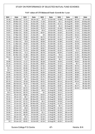STUDY ON PERFORMANCE OF SELECTED MUTUAL FUND SCHEMES


                        NAV values of UTI Balanced Fund- Growth for 1 year

NAV        Date       NAV       Date       NAV       Date      NAV       Date         NAV       Date
74.18    31-Mar-10    73.31    04-Jan-10    70.5   21-Oct-09   63.08   07-Aug-09      60.73    01-Jun-09
74.18    30-Mar-10    72.76   31-Dec-09    71.04   20-Oct-09    64.1   06-Aug-09      60.04   29-May-09
74.27    29-Mar-10    72.46   30-Dec-09    71.05   16-Oct-09   65.25   05-Aug-09      59.05   28-May-09
73.72    23-Mar-10    72.45   29-Dec-09    70.65   15-Oct-09    65.3   04-Aug-09      58.83   27-May-09
73.52    22-Mar-10    72.32   24-Dec-09    70.29   14-Oct-09   65.48   03-Aug-09      58.35   25-May-09
74.03    19-Mar-10    71.98   23-Dec-09     69.4   12-Oct-09   64.43    31-Jul-09     57.72   22-May-09
73.87    18-Mar-10    70.64   22-Dec-09    68.47   09-Oct-09   63.69    30-Jul-09     57.54   21-May-09
73.61    17-Mar-10    70.33   21-Dec-09       69   08-Oct-09   63.12    29-Jul-09     58.16   20-May-09
73.39    16-Mar-10    70.68   18-Dec-09    68.73   07-Oct-09   63.71    28-Jul-09     57.82   19-May-09
72.74    15-Mar-10    71.06   17-Dec-09    68.82   06-Oct-09   63.46    27-Jul-09      51.4   15-May-09
72.85    12-Mar-10     70.8   16-Dec-09    68.68   05-Oct-09   62.88    24-Jul-09     50.63   14-May-09
72.75    11-Mar-10    70.64   15-Dec-09    69.76   01-Oct-09   62.35    23-Jul-09     50.78   13-May-09
72.72    10-Mar-10    71.37   14-Dec-09    69.76   30-Sep-09   61.28    22-Jul-09     50.92   12-May-09
72.73    09-Mar-10    71.35   11-Dec-09    68.92   29-Sep-09   62.18    21-Jul-09     49.98   11-May-09
72.95    08-Mar-10    71.53   10-Dec-09    68.68   25-Sep-09   62.42    20-Jul-09      51.2   07-May-09
72.46    04-Mar-10     71.4   09-Dec-09    68.78   24-Sep-09   60.94    17-Jul-09     50.67   06-May-09
71.59    02-Mar-10    71.68   08-Dec-09    68.59   23-Sep-09    59.6    16-Jul-09     51.05   05-May-09
70.61    26-Feb-10    70.94   07-Dec-09    69.02   22-Sep-09   59.58    15-Jul-09     51.09   04-May-09
   70    25-Feb-10     71.2   04-Dec-09    68.67   18-Sep-09    58.1    14-Jul-09     49.32    29-Apr-09
70.08    24-Feb-10    71.27   02-Dec-09    68.38   17-Sep-09   56.64    13-Jul-09     48.63    28-Apr-09
70.14    23-Feb-10    71.21   01-Dec-09    68.07   16-Sep-09   57.12    10-Jul-09      49.7    27-Apr-09
70.24    22-Feb-10    70.42   30-Nov-09    67.26   15-Sep-09   58.06    09-Jul-09     49.76    24-Apr-09
 70.2    19-Feb-10    69.46   27-Nov-09    66.26   14-Sep-09   58.01    08-Jul-09     49.13    23-Apr-09
 70.7    18-Feb-10    70.26   26-Nov-09    66.17   11-Sep-09   59.12    07-Jul-09     48.21    22-Apr-09
70.86    17-Feb-10    71.01   25-Nov-09    66.09   10-Sep-09   58.81    06-Jul-09     48.48    21-Apr-09
70.44    16-Feb-10    70.75   24-Nov-09    66.04   09-Sep-09   61.42    03-Jul-09     48.86    20-Apr-09
69.99    15-Feb-10    70.73   23-Nov-09    65.75   08-Sep-09   60.67    02-Jul-09     48.82    17-Apr-09
70.15    11-Feb-10     69.4   19-Nov-09    65.61   07-Sep-09   60.71    01-Jul-09     48.47    16-Apr-09
69.76    10-Feb-10    70.18   18-Nov-09    64.55   04-Sep-09   60.14   30-Jun-09      49.54    15-Apr-09
70.09    09-Feb-10    70.14   17-Nov-09    63.72   03-Sep-09   61.23   29-Jun-09       47.5    09-Apr-09
69.66    08-Feb-10     70.1   16-Nov-09    63.84   02-Sep-09   60.87   26-Jun-09      46.77    06-Apr-09
70.42    04-Feb-10    69.74   13-Nov-09    64.14   01-Sep-09   59.76   25-Jun-09      46.34    02-Apr-09
71.39    03-Feb-10    69.29   12-Nov-09     64.6   31-Aug-09   59.98   24-Jun-09
 70.5    02-Feb-10    69.74   11-Nov-09       65   28-Aug-09   59.15   23-Jun-09
70.67     29-Jan-10   68.66   10-Nov-09    64.63   27-Aug-09   58.87   22-Jun-09
70.52     28-Jan-10    68.7   09-Nov-09    64.52   26-Aug-09   59.41   19-Jun-09
70.35     27-Jan-10   67.68   06-Nov-09    64.24   25-Aug-09   58.58   18-Jun-09
72.06     25-Jan-10   67.15   05-Nov-09     64.2   24-Aug-09   59.58   17-Jun-09
72.57     22-Jan-10   66.72   04-Nov-09    63.16   21-Aug-09   61.24   16-Jun-09
73.05     21-Jan-10   65.48   03-Nov-09    62.53   20-Aug-09    60.7   15-Jun-09
74.29     20-Jan-10    66.8   30-Oct-09    61.93   19-Aug-09   61.58   12-Jun-09
74.32     19-Jan-10   67.06   29-Oct-09    62.73   18-Aug-09   62.34   11-Jun-09
74.96     18-Jan-10   68.09   28-Oct-09     62.1   17-Aug-09   60.39   08-Jun-09
74.67     15-Jan-10   68.18   27-Oct-09    63.79   13-Aug-09   62.29   05-Jun-09
73.93     08-Jan-10    69.3   26-Oct-09    62.54   12-Aug-09   62.02   04-Jun-09
74.07     07-Jan-10   69.81   23-Oct-09    62.83   11-Aug-09   61.13   03-Jun-09
   74     05-Jan-10   69.65   22-Oct-09    62.54   10-Aug-09   60.92   02-Jun-09


        Surana College P.G Centre                   -97-                            Harsha .B.N
 