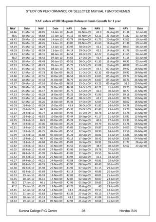 STUDY ON PERFORMANCE OF SELECTED MUTUAL FUND SCHEMES


                      NAV values of SBI Magnum Balanced Fund- Growth for 1 year

NAV        Date         NAV       Date       NAV       Date      NAV       Date         NAV       Date
48.46    31-Mar-10      48.85    18-Jan-10   44.49   06-Nov-09    42.9   24-Aug-09      41.38    12-Jun-09
 48.5    30-Mar-10      48.68    15-Jan-10   44.11   05-Nov-09   42.11   21-Aug-09      41.82    11-Jun-09
48.42    29-Mar-10      48.66    14-Jan-10   43.78   04-Nov-09   41.73   20-Aug-09      42.05    10-Jun-09
48.33    26-Mar-10      48.45    13-Jan-10   43.05   03-Nov-09   41.63   18-Aug-09      41.38    09-Jun-09
48.19    25-Mar-10      48.29    12-Jan-10   43.93   30-Oct-09    41.1   17-Aug-09      40.63    08-Jun-09
48.03    23-Mar-10      48.59    11-Jan-10   44.14   29-Oct-09    42.1   14-Aug-09      41.78    05-Jun-09
47.93    22-Mar-10      48.31    08-Jan-10   44.54   28-Oct-09   42.27   13-Aug-09      41.65    04-Jun-09
 48.2    19-Mar-10      48.42    07-Jan-10   44.65   27-Oct-09    41.4   12-Aug-09      41.15    03-Jun-09
48.03    18-Mar-10      48.48    06-Jan-10   45.51   26-Oct-09   41.33   11-Aug-09      40.91    02-Jun-09
47.93    17-Mar-10      48.23    05-Jan-10   45.77   23-Oct-09   41.08   10-Aug-09      40.88    01-Jun-09
47.35    15-Mar-10      47.95    04-Jan-10   45.75   22-Oct-09    41.5   07-Aug-09      39.92   28-May-09
47.42    12-Mar-10      47.73   31-Dec-09    46.22   21-Oct-09   42.32   06-Aug-09      39.92   28-May-09
47.48    11-Mar-10      47.55   30-Dec-09    46.58   20-Oct-09   43.05   05-Aug-09      39.74   27-May-09
47.38    10-Mar-10      47.33   24-Dec-09    46.73   16-Oct-09   43.07   04-Aug-09      38.71   26-May-09
47.37    09-Mar-10      47.16   23-Dec-09    46.53   15-Oct-09   43.25   03-Aug-09       39.5   25-May-09
47.56    08-Mar-10      46.39   22-Dec-09    46.38   14-Oct-09   42.71    31-Jul-09     39.25   22-May-09
47.24    05-Mar-10      46.17   21-Dec-09    45.76   12-Oct-09    42.3    30-Jul-09     38.77   21-May-09
47.13    04-Mar-10      46.28   18-Dec-09    45.23   09-Oct-09   41.93    29-Jul-09     39.16   20-May-09
47.09    03-Mar-10      46.44   17-Dec-09    45.47   08-Oct-09    42.2    28-Jul-09     38.76   19-May-09
46.63    02-Mar-10      46.26   16-Dec-09    45.41   07-Oct-09   42.05    27-Jul-09     38.02   18-May-09
46.03    26-Feb-10      46.24   15-Dec-09     45.4   06-Oct-09   41.82    24-Jul-09     34.28   15-May-09
45.73    25-Feb-10       46.7   14-Dec-09    45.39   05-Oct-09   41.43    23-Jul-09     33.79   14-May-09
45.72    24-Feb-10      46.77   11-Dec-09    45.93   01-Oct-09   40.78    22-Jul-09     33.78   13-May-09
45.87    23-Feb-10      46.92   10-Dec-09    45.44   29-Sep-09   41.17    21-Jul-09     33.91   12-May-09
45.95    22-Feb-10       46.9   09-Dec-09    45.24   25-Sep-09    40.6    17-Jul-09     33.31   11-May-09
 45.9    19-Feb-10      47.06   08-Dec-09    45.29   24-Sep-09   39.79    16-Jul-09     33.78   08-May-09
46.21    18-Feb-10      46.59   07-Dec-09    45.09   23-Sep-09   39.87    15-Jul-09     34.05   07-May-09
46.33    17-Feb-10      46.75   04-Dec-09    45.52   22-Sep-09   38.93    14-Jul-09     33.56   06-May-09
45.99    16-Feb-10      46.88   03-Dec-09    45.21   18-Sep-09   38.01    13-Jul-09     33.86   05-May-09
45.74    15-Feb-10       46.7   02-Dec-09    45.13   17-Sep-09   38.42    10-Jul-09     33.66   04-May-09
46.03    11-Feb-10      46.68   01-Dec-09    45.02   16-Sep-09   38.91    09-Jul-09     31.77    28-Apr-09
45.82    10-Feb-10      46.11   30-Nov-09    44.56   15-Sep-09    38.9    08-Jul-09     32.62    27-Apr-09
46.02    09-Feb-10      45.49   27-Nov-09    43.96   14-Sep-09   39.78    07-Jul-09
45.81    08-Feb-10      45.99   26-Nov-09    43.89   11-Sep-09   39.55    06-Jul-09
45.42    05-Feb-10      46.42   25-Nov-09    43.94   10-Sep-09    41.1    03-Jul-09
46.27    04-Feb-10      46.21   24-Nov-09    43.88   09-Sep-09   40.81    02-Jul-09
46.89    03-Feb-10      46.19   23-Nov-09    43.99   08-Sep-09   40.43   30-Jun-09
46.38    02-Feb-10      45.98   20-Nov-09    43.91   07-Sep-09   41.15   29-Jun-09
46.82    01-Feb-10      45.69   19-Nov-09    43.18   04-Sep-09   40.86   26-Jun-09
46.53     29-Jan-10     46.18   18-Nov-09    42.82   03-Sep-09   40.01   25-Jun-09
46.35     28-Jan-10     46.11   17-Nov-09    42.85   02-Sep-09   40.07   24-Jun-09
 46.2     27-Jan-10      46.1   16-Nov-09    42.99   01-Sep-09   39.63   23-Jun-09
 47.2     25-Jan-10     45.72   13-Nov-09    43.25   31-Aug-09      40   19-Jun-09
47.45     22-Jan-10     45.54   12-Nov-09     43.5   28-Aug-09   39.55   18-Jun-09
47.75     21-Jan-10     45.83   11-Nov-09    43.33   27-Aug-09   40.13   17-Jun-09
48.59     20-Jan-10     45.13   10-Nov-09     43.2   26-Aug-09   41.04   16-Jun-09
48.54     19-Jan-10     45.24   09-Nov-09    42.94   25-Aug-09   40.68   15-Jun-09


        Surana College P.G Centre                     -98-                            Harsha .B.N
 