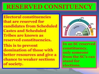 RESERVED CONSITUENCY 
Electoral constituencies 
that are reserved for 
candidates from Scheduled 
Castes and Scheduled 
Tribes are known as 
reserved constituencies. 
This is to prevent 
domination of those with 
better resources and give a 
chance to weaker sections 
of society. 
In an SC reserved 
constituency, 
only someone 
from the SC’s can 
stand for 
elections. 
 