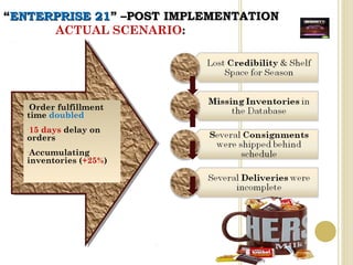““ENTERPRISE 21ENTERPRISE 21” –POST IMPLEMENTATION” –POST IMPLEMENTATION
ACTUAL SCENARIO:
•Order fulfillment
time doubled
•15 days delay on
orders
•Accumulating
inventories (+25%)
 