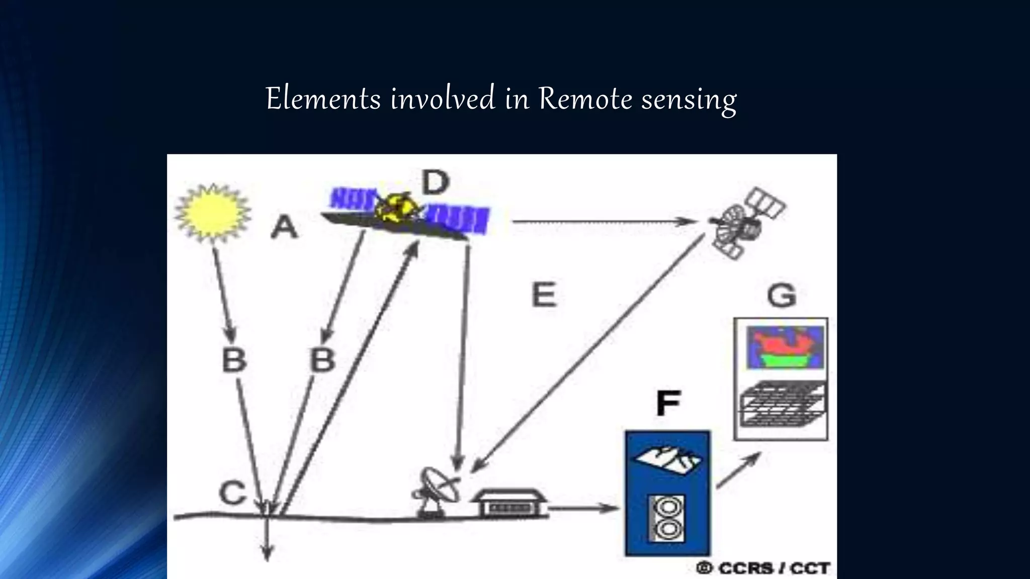 Elements involved in Remote sensing
 