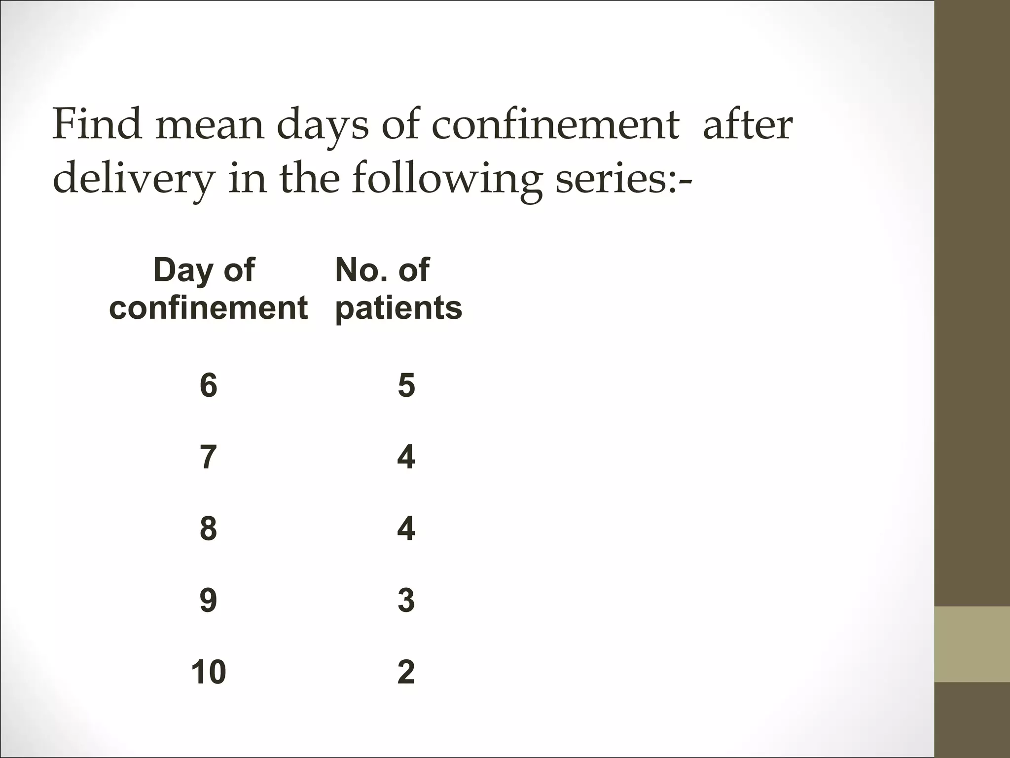 Find mean days of confinement after
delivery in the following series:-
Day of
confinement
No. of
patients
6 5
7 4
8 4
9 3
10 2
 