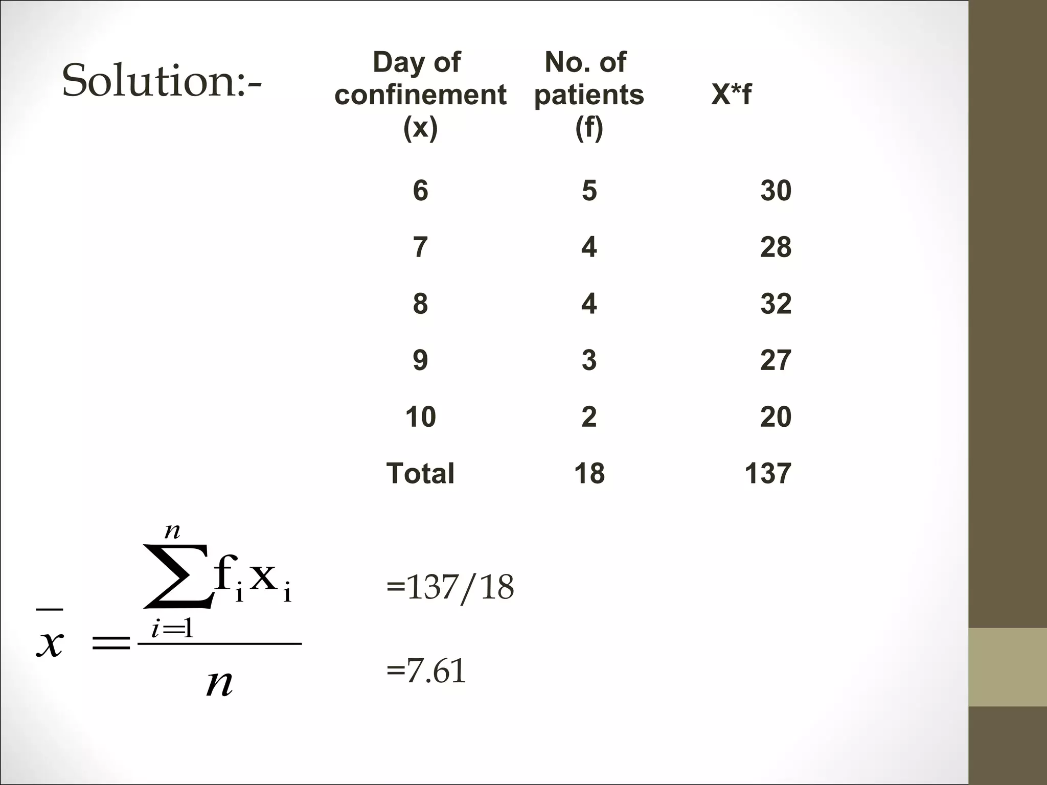 Day of
confinement
(x)
No. of
patients
(f)
X*f
6 5 30
7 4 28
8 4 32
9 3 27
10 2 20
Total 18 137
Solution:-
n
x
n
i
∑=
= 1
ii xf =137/18
=7.61
 