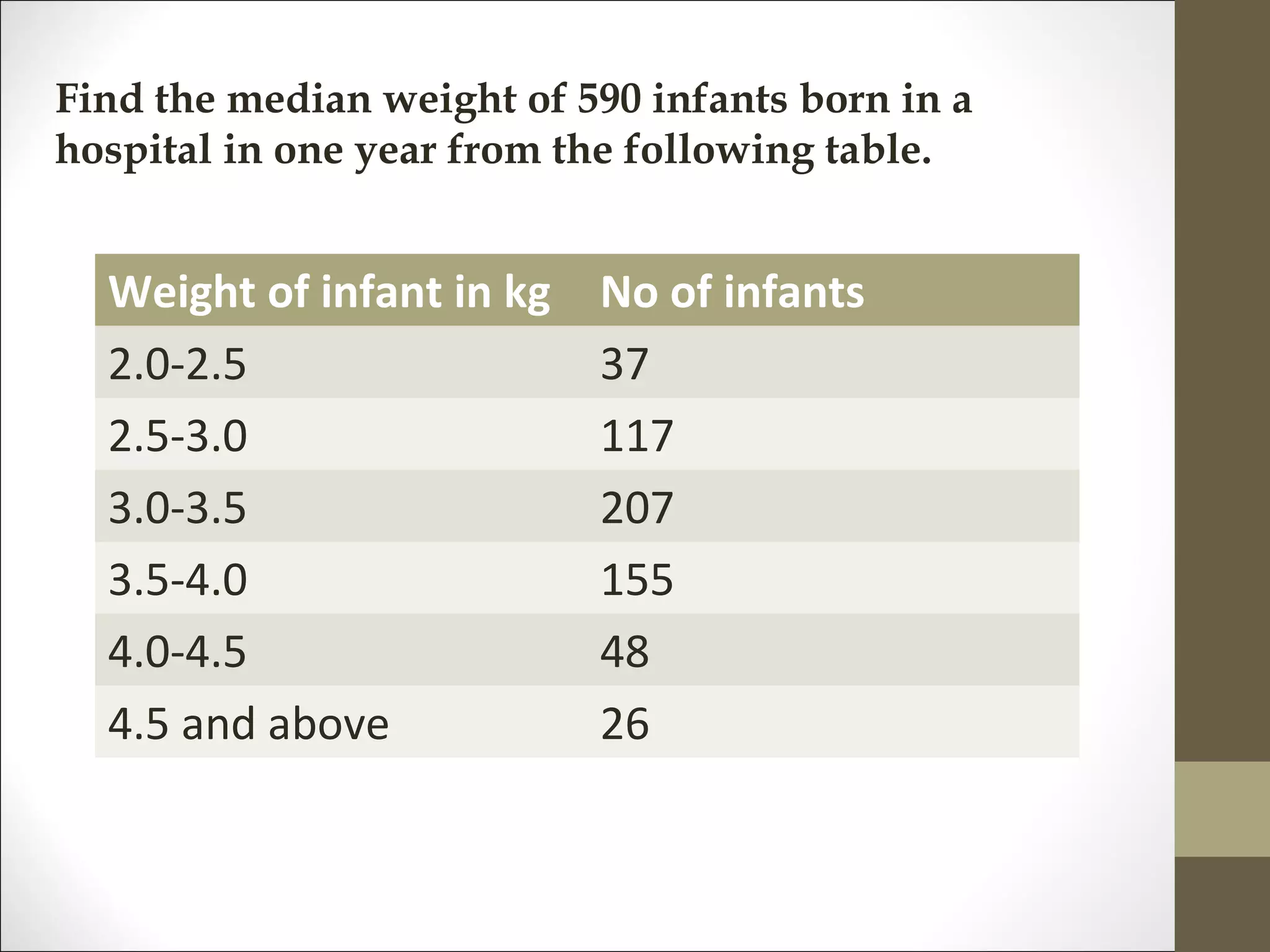 Weight of infant in kg No of infants
2.0-2.5 37
2.5-3.0 117
3.0-3.5 207
3.5-4.0 155
4.0-4.5 48
4.5 and above 26
Find the median weight of 590 infants born in a
hospital in one year from the following table.
 