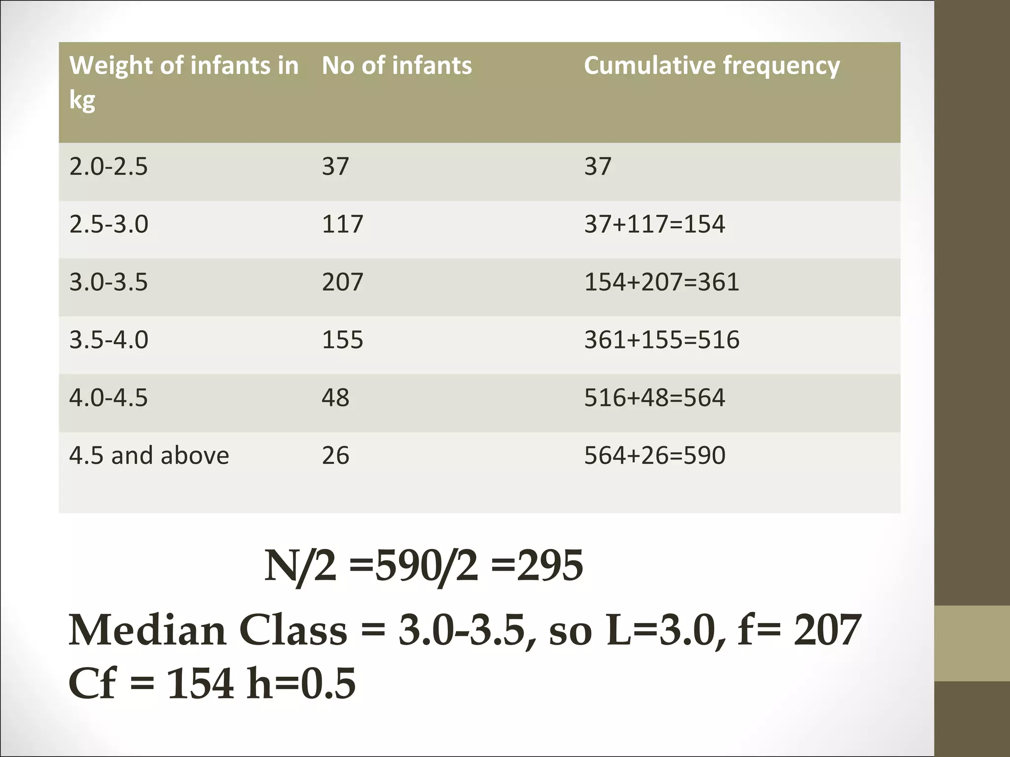 Weight of infants in
kg
No of infants Cumulative frequency
2.0-2.5 37 37
2.5-3.0 117 37+117=154
3.0-3.5 207 154+207=361
3.5-4.0 155 361+155=516
4.0-4.5 48 516+48=564
4.5 and above 26 564+26=590
N/2 =590/2 =295
Median Class = 3.0-3.5, so L=3.0, f= 207
Cf = 154 h=0.5
 