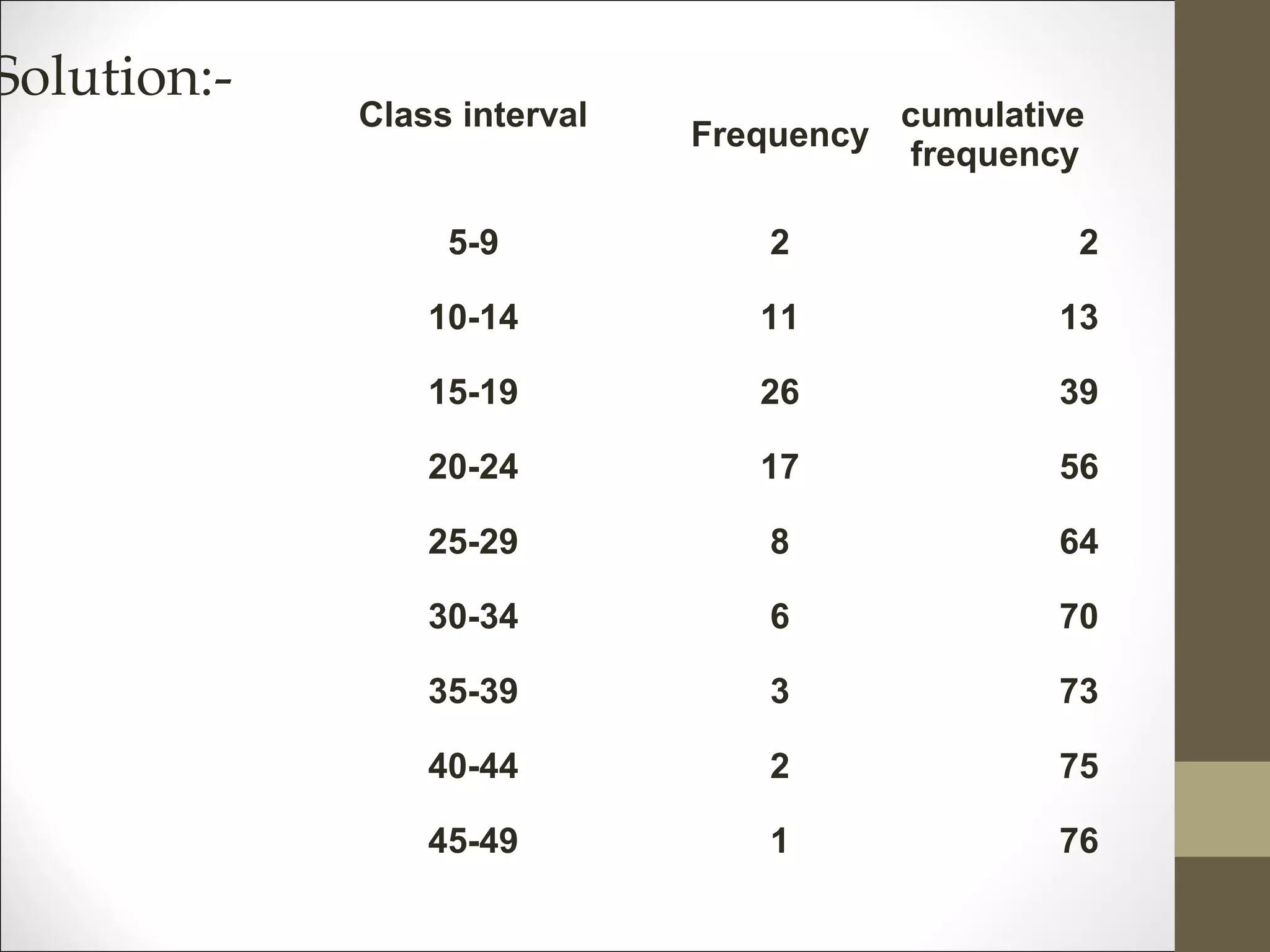 Solution:-
Class interval
Frequency
cumulative
frequency
5-9 2 2
10-14 11 13
15-19 26 39
20-24 17 56
25-29 8 64
30-34 6 70
35-39 3 73
40-44 2 75
45-49 1 76
 