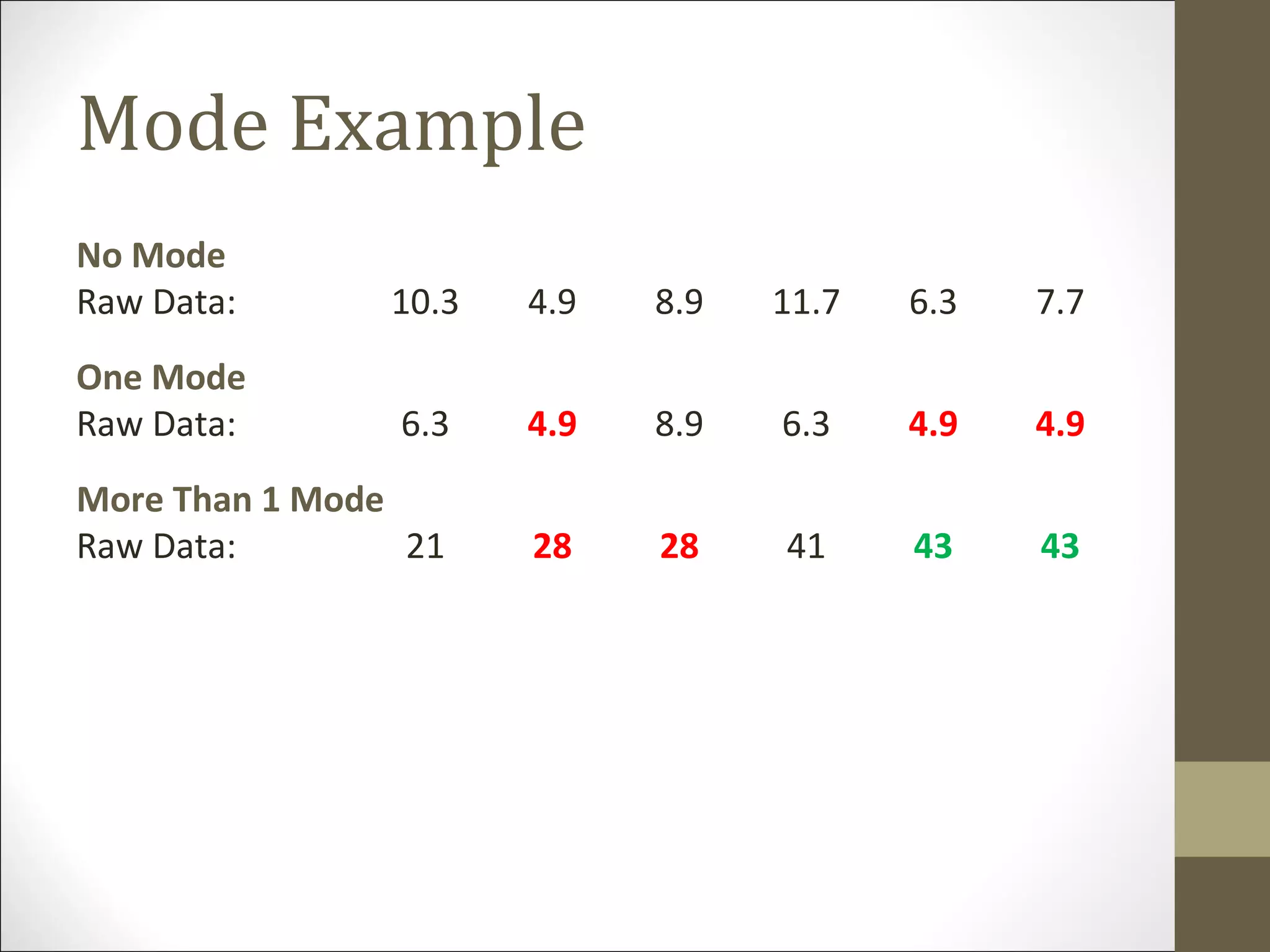 Mode Example
No Mode
Raw Data: 10.3 4.9 8.9 11.7 6.3 7.7
One Mode
Raw Data: 6.3 4.9 8.9 6.3 4.9 4.9
More Than 1 Mode
Raw Data: 21 28 28 41 43 43
 