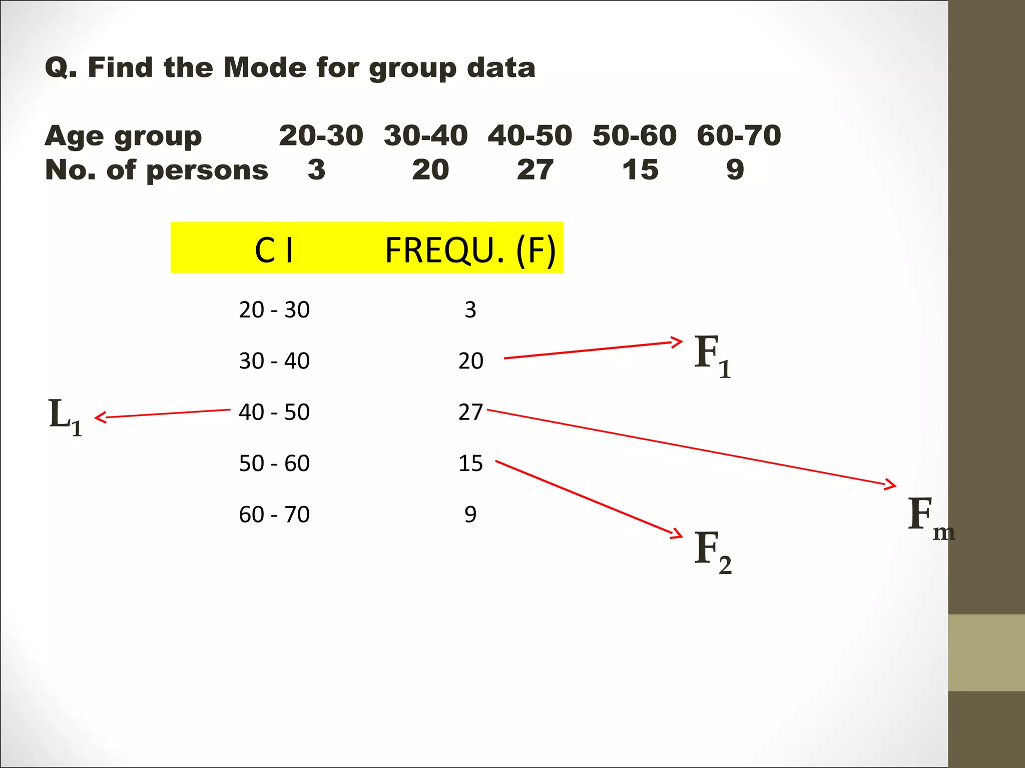 Q. Find the Mode for group data
Age group 20-30 30-40 40-50 50-60 60-70
No. of persons 3 20 27 15 9
C I FREQU. (F)
20 - 30 3
30 - 40 20
40 - 50 27
50 - 60 15
60 - 70 9
L1
Fm
F1
F2
 