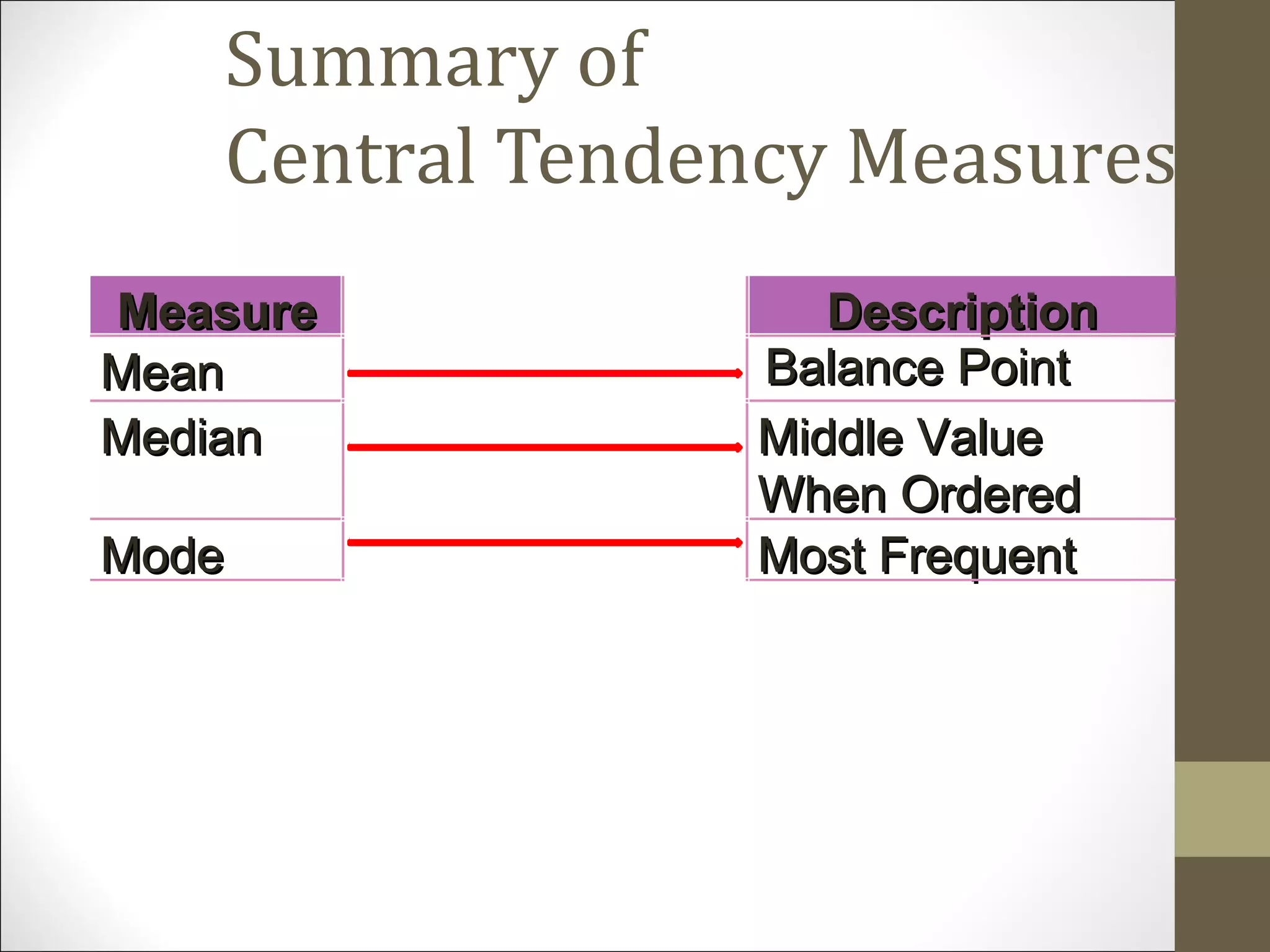 Summary of
Central Tendency Measures
MeasureMeasure DescriptionDescription
MeanMean Balance PointBalance Point
MedianMedian Middle ValueMiddle Value
When OrderedWhen Ordered
ModeMode Most FrequentMost Frequent
 