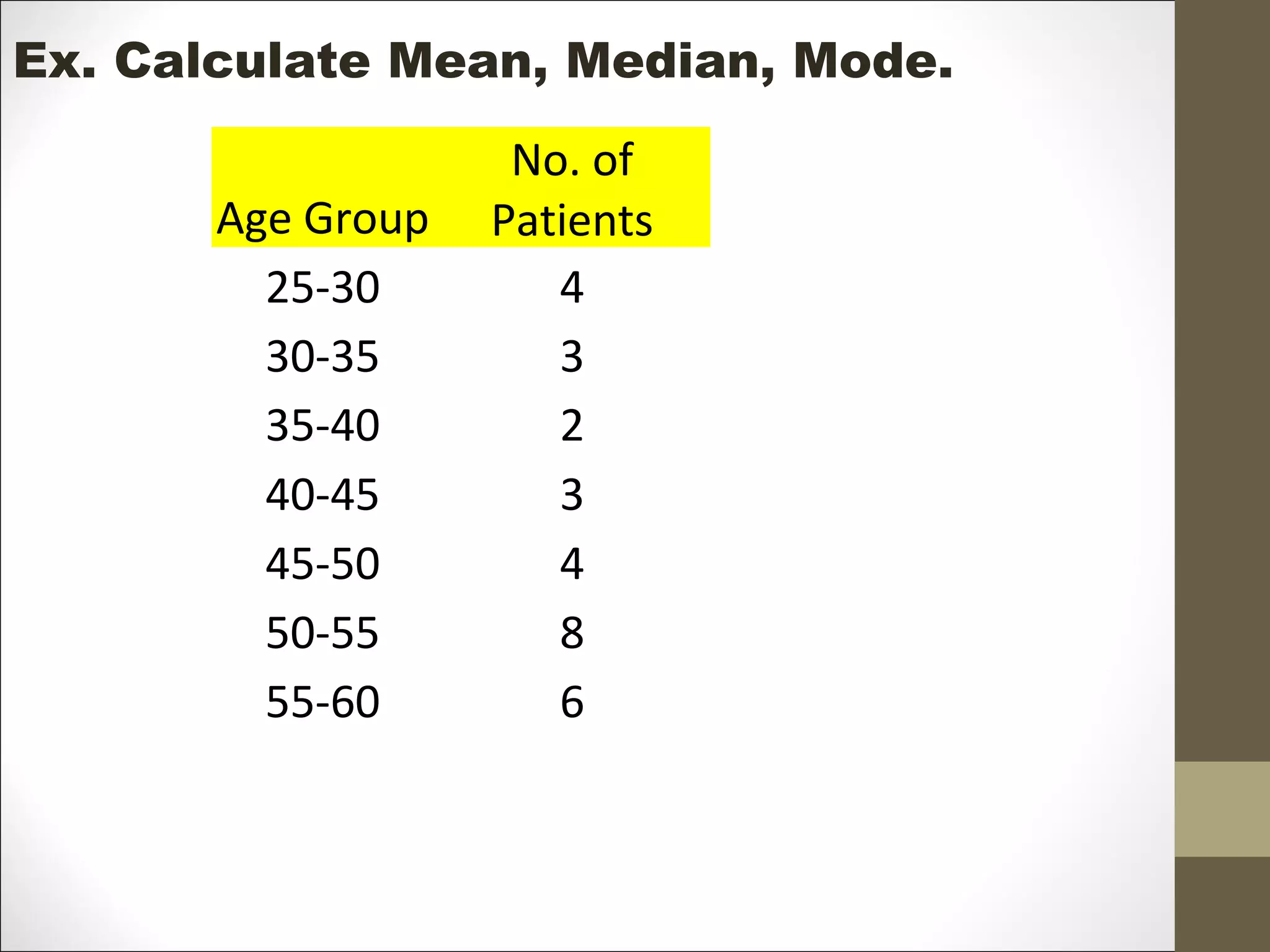 Ex. Calculate Mean, Median, Mode.
Age Group
No. of
Patients
25-30 4
30-35 3
35-40 2
40-45 3
45-50 4
50-55 8
55-60 6
 
