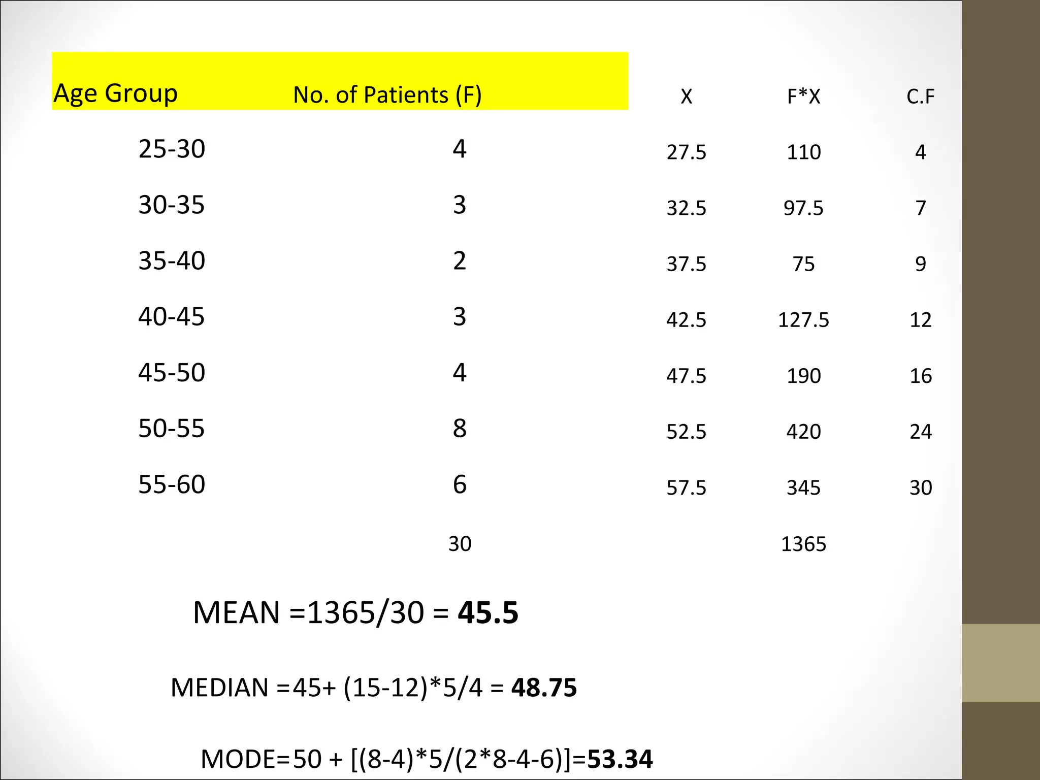 Age Group No. of Patients (F) X F*X C.F
25-30 4 27.5 110 4
30-35 3 32.5 97.5 7
35-40 2 37.5 75 9
40-45 3 42.5 127.5 12
45-50 4 47.5 190 16
50-55 8 52.5 420 24
55-60 6 57.5 345 30
30 1365
MEAN =1365/30 = 45.5
MEDIAN =45+ (15-12)*5/4 = 48.75
MODE=50 + [(8-4)*5/(2*8-4-6)]=53.34
 
