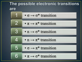 1 • σ → σ* transition 
2 • π→ π* transition 
3 • n → σ* transition 
4 • n → π* transition 
5 • σ → π* transition 
6 • π→ σ* transition 
 