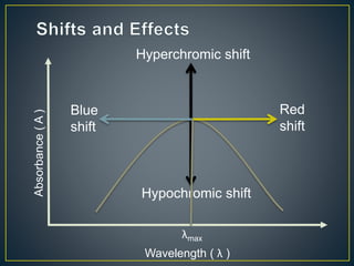 Wavelength ( λ ) 
Absorbance ( A ) 
Hyperchromic shift 
Hypochromic shift 
Red 
shift 
Blue 
shift 
λmax 
 