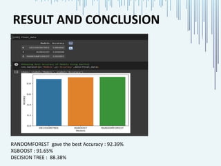 RESULT AND CONCLUSION
RANDOMFOREST gave the best Accuracy : 92.39%
XGBOOST : 91.65%
DECISION TREE : 88.38%
 