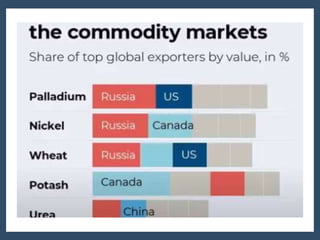 WHEAT
EXPORT
• Russia and Ukraine account for 30% of the
global wheat trade and the war raised the
cereal's price by a fif...