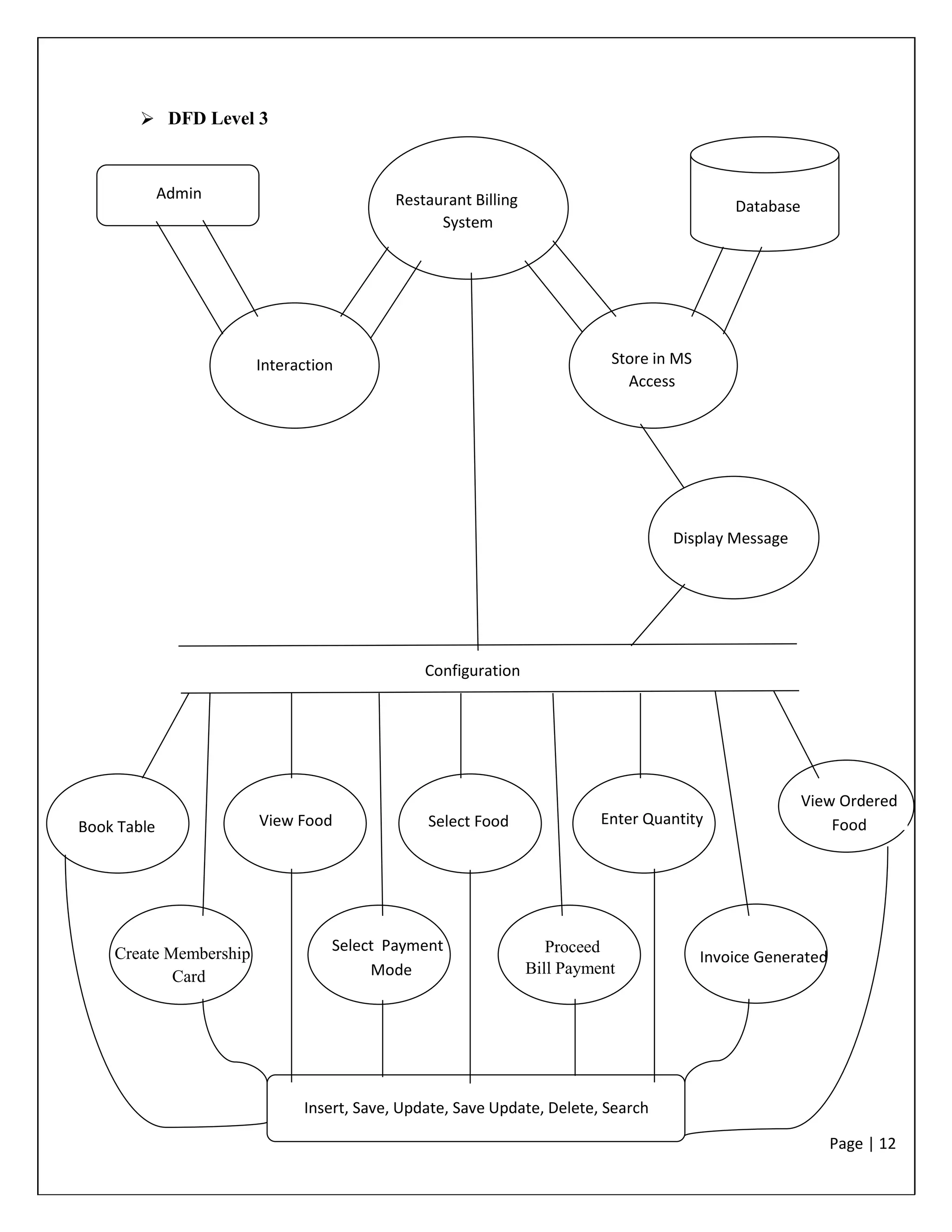 Page | 12
 DFD Level 3
Admin Restaurant Billing
System
Database
Interaction Store in MS
Access
Display Message
Configuration
Book Table View Food Select Food Enter Quantity
Create Membership
Card
Select Payment
Mode
Proceed
Bill Payment
Invoice Generated
View Ordered
Food
Insert, Save, Update, Save Update, Delete, Search
 