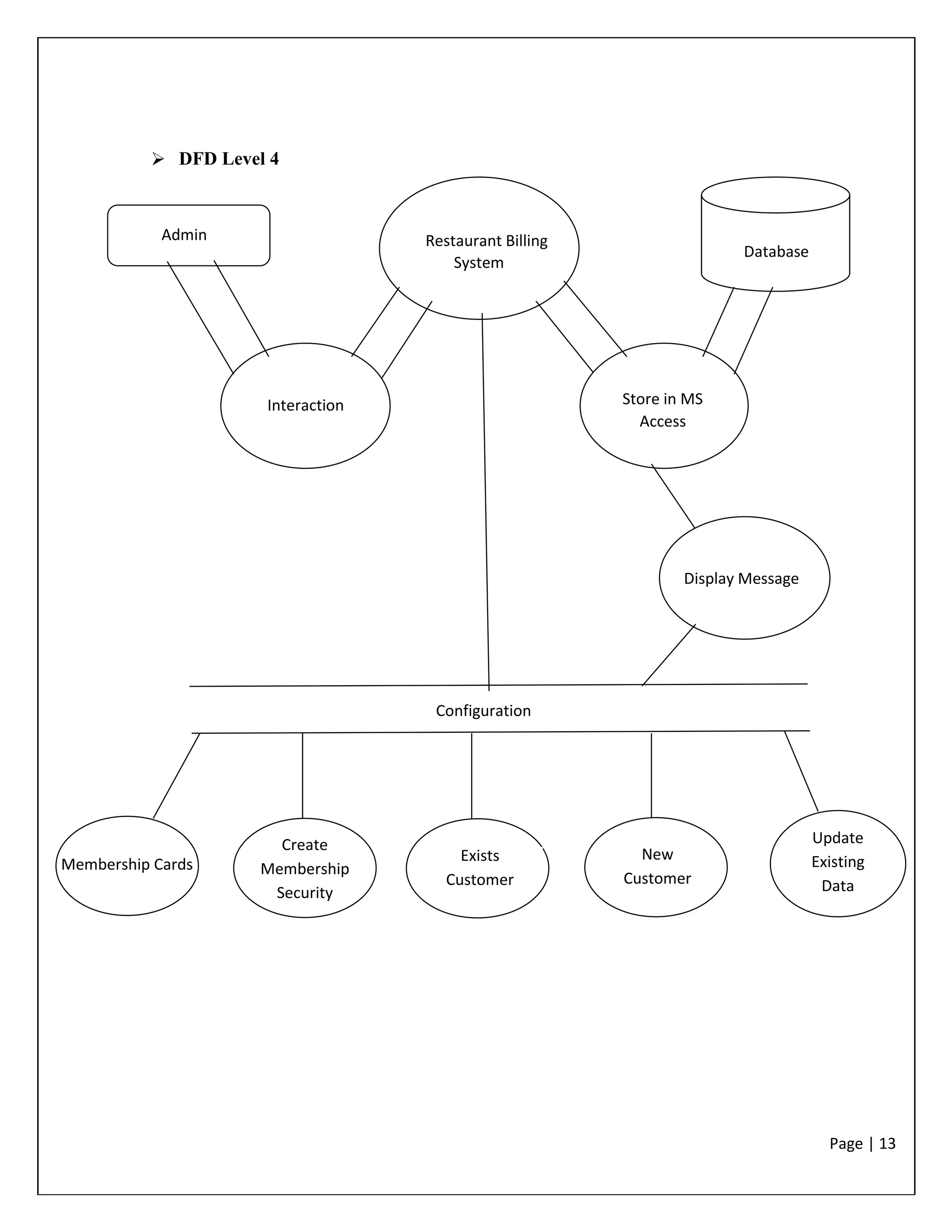 Page | 13
 DFD Level 4
Admin Restaurant Billing
System
Database
Interaction Store in MS
Access
Display Message
Configuration
Membership Cards
Create
Membership
Security
Exists
Customer
New
Customer
Update
Existing
Data
 