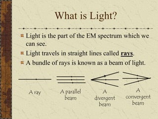 What is Light? 
Light is the part of the EM spectrum which we 
can see. 
Light travels in straight lines called rays. 
A bundle of rays is known as a beam of light. 
A ray A parallel 
beam 
A 
divergent 
beam 
A 
convergent 
beam 
 