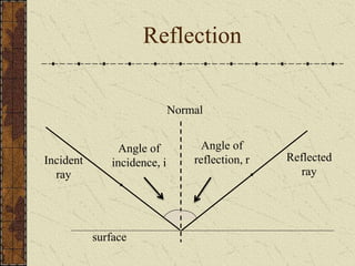 Reflection 
Angle of 
incidence, i 
Normal 
Angle of 
reflection, r 
Incident 
ray 
Reflected 
ray 
surface 
 