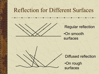 Reflection for Different Surfaces 
Regular reflection 
•On smooth 
surfaces 
Diffused reflection 
•On rough 
surfaces 
 