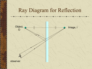 Ray Diagram for Reflection 
Image, I 
Object, 
O 
observer 
 