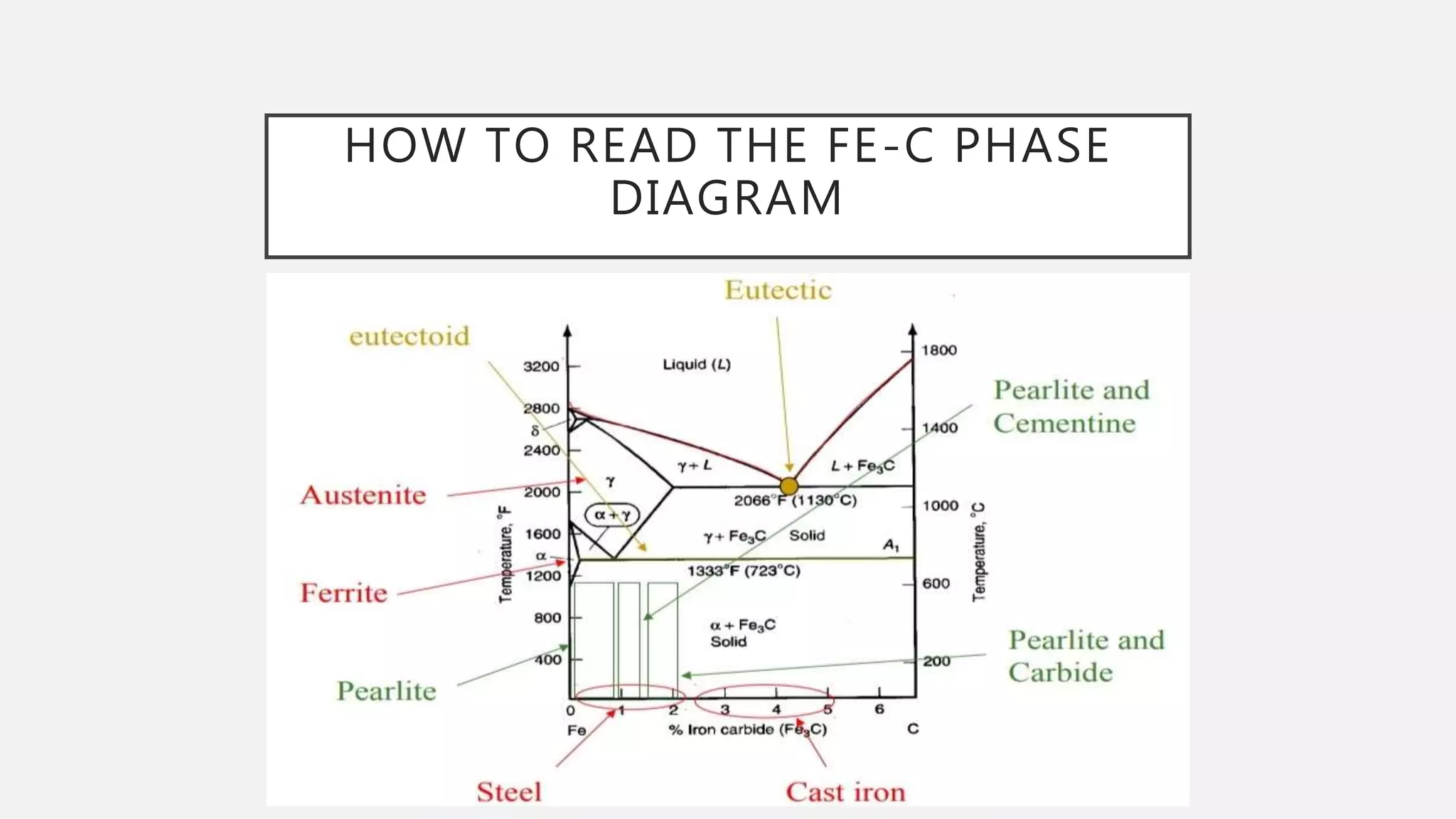 HOW TO READ THE FE-C PHASE
DIAGRAM
 