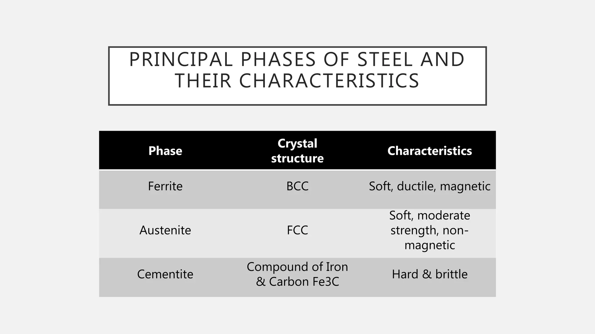 PRINCIPAL PHASES OF STEEL AND
THEIR CHARACTERISTICS
Phase
Crystal
structure
Characteristics
Ferrite BCC Soft, ductile, magnetic
Austenite FCC
Soft, moderate
strength, non-
magnetic
Cementite
Compound of Iron
& Carbon Fe3C
Hard & brittle
 
